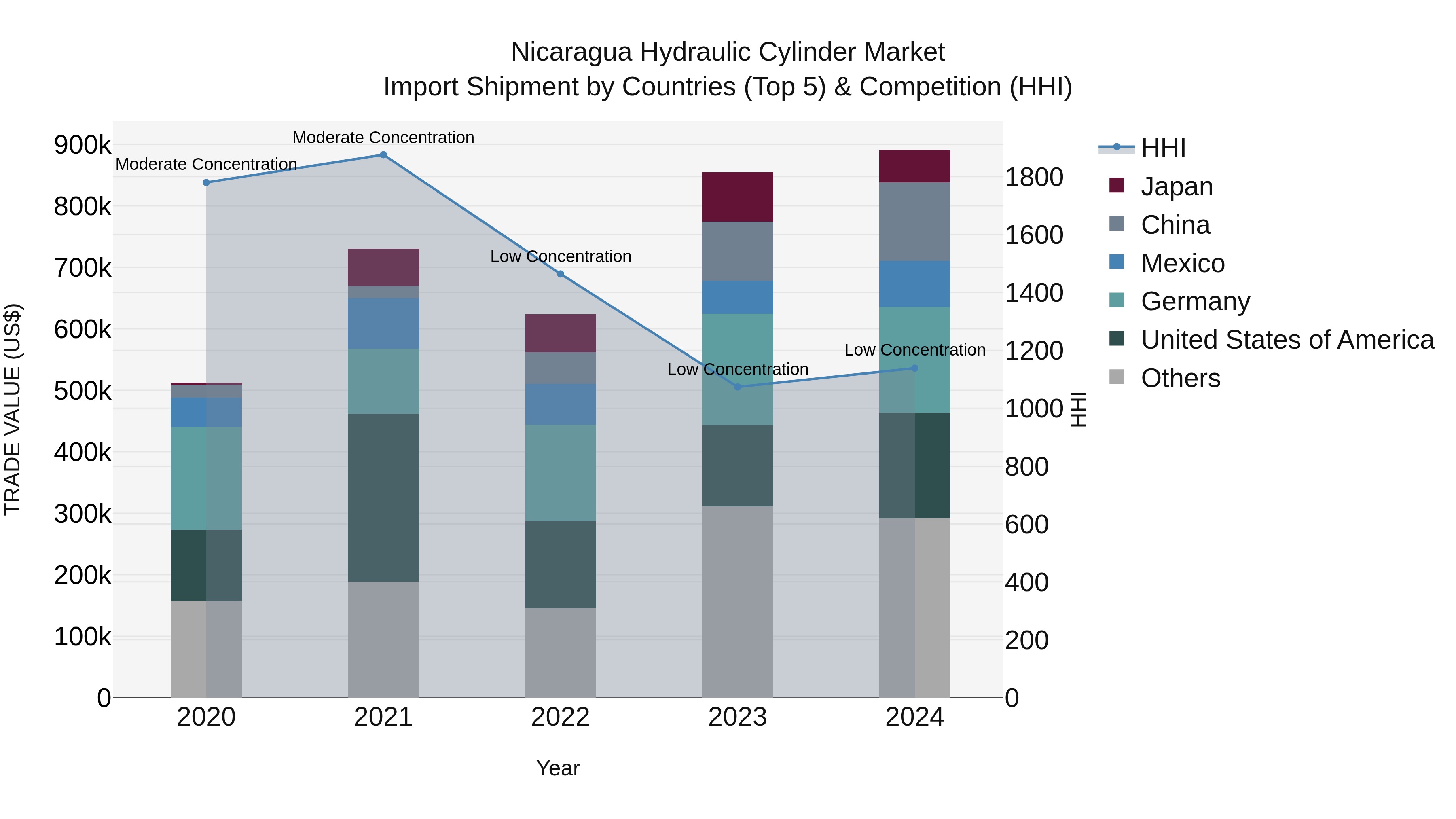 Nicaragua Hydraulic Cylinder Market: Top 5 Importing Countries and Market Competition (HHI) Analysis