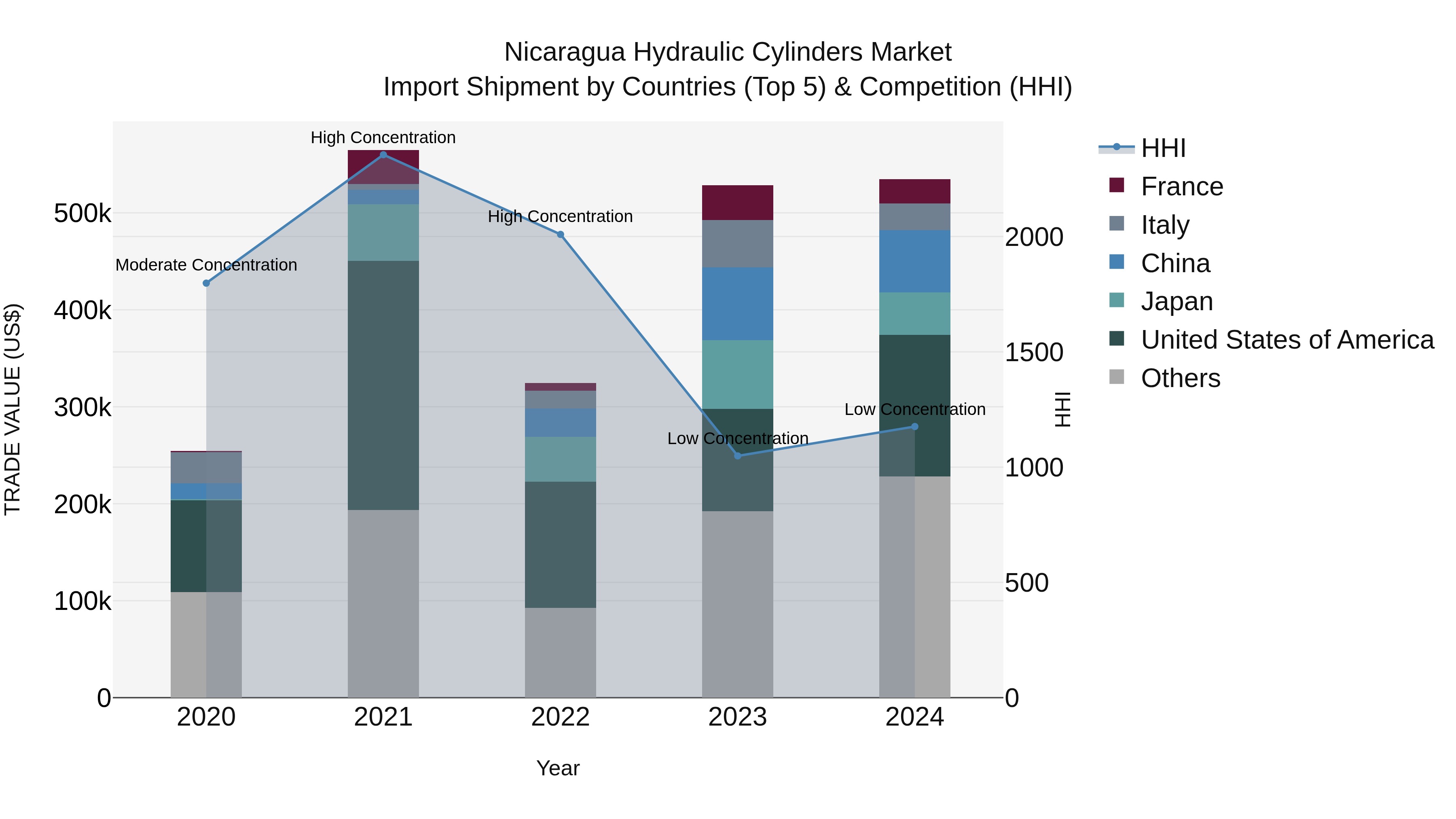 Nicaragua Hydraulic Cylinders Market: Top 5 Importing Countries and Market Competition (HHI) Analysis