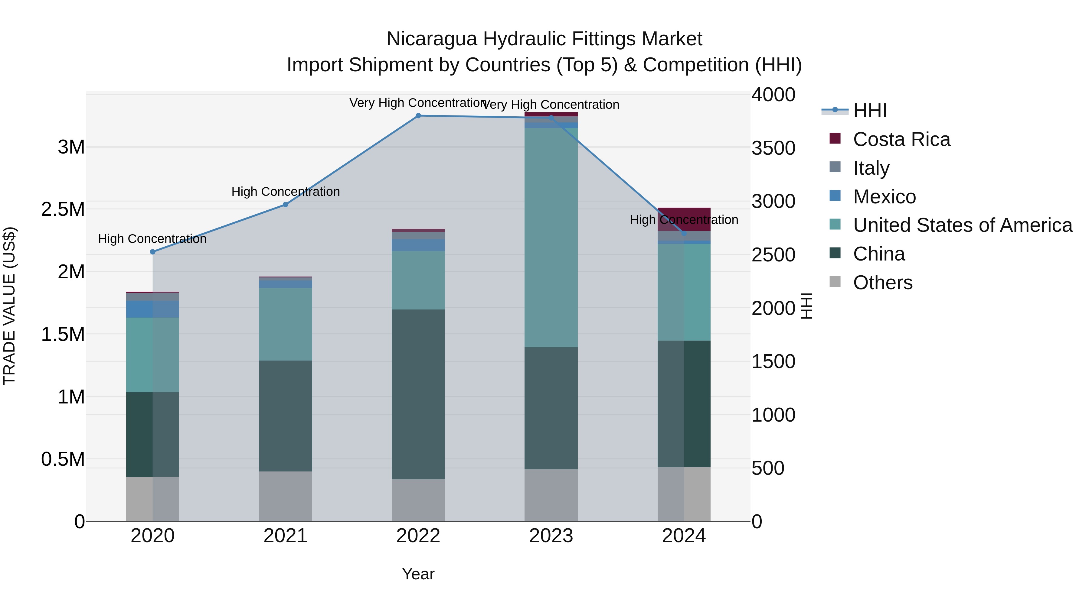 Nicaragua Hydraulic Fittings Market: Top 5 Importing Countries and Market Competition (HHI) Analysis