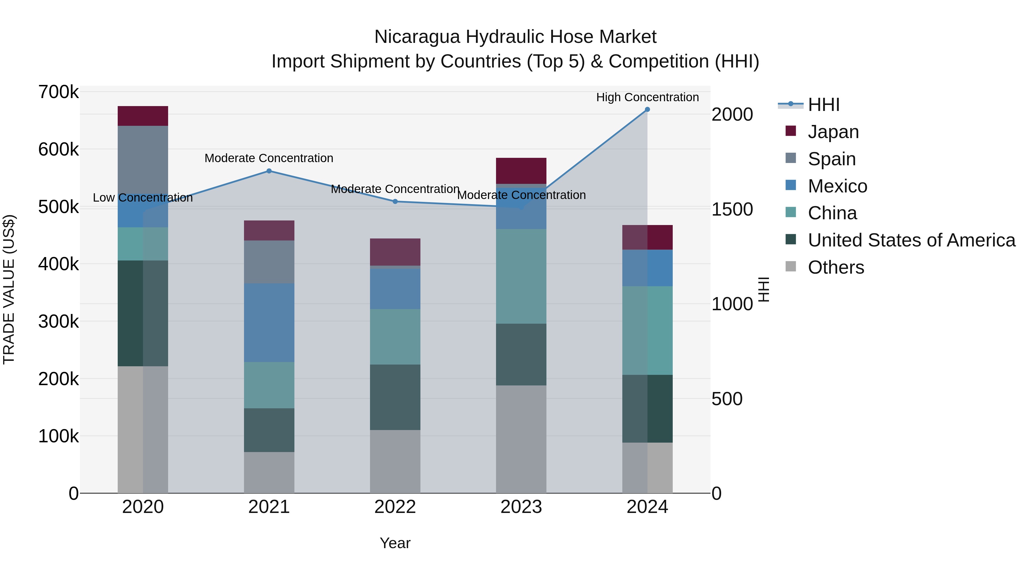 Nicaragua Hydraulic Hose Market: Top 5 Importing Countries and Market Competition (HHI) Analysis