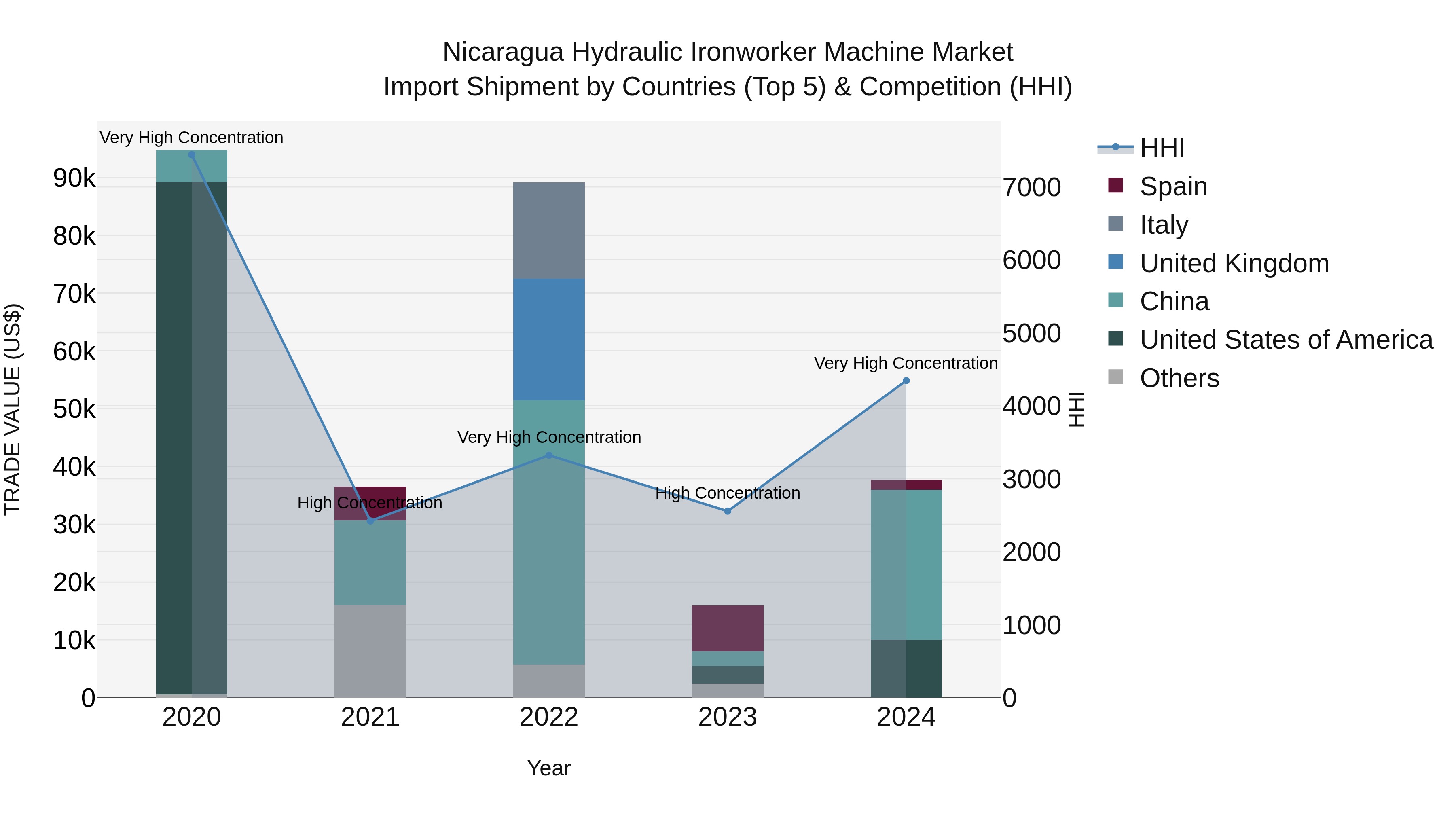 Nicaragua Hydraulic Ironworker Machine Market: Top 5 Importing Countries and Market Competition (HHI) Analysis