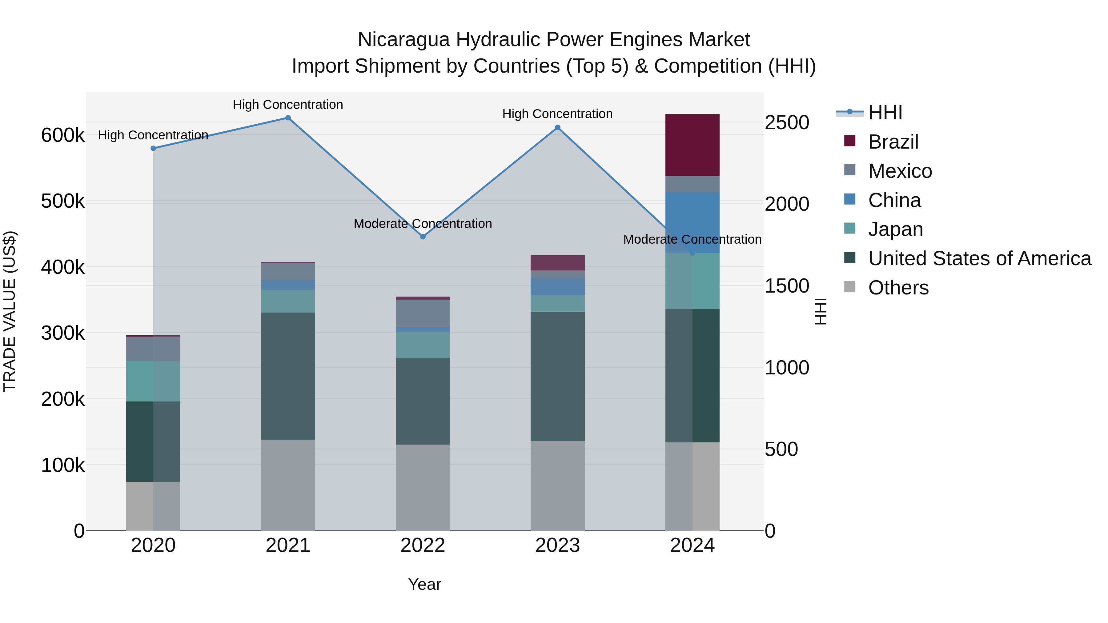 Nicaragua Hydraulic Power Engines Market: Top 5 Importing Countries and Market Competition (HHI) Analysis