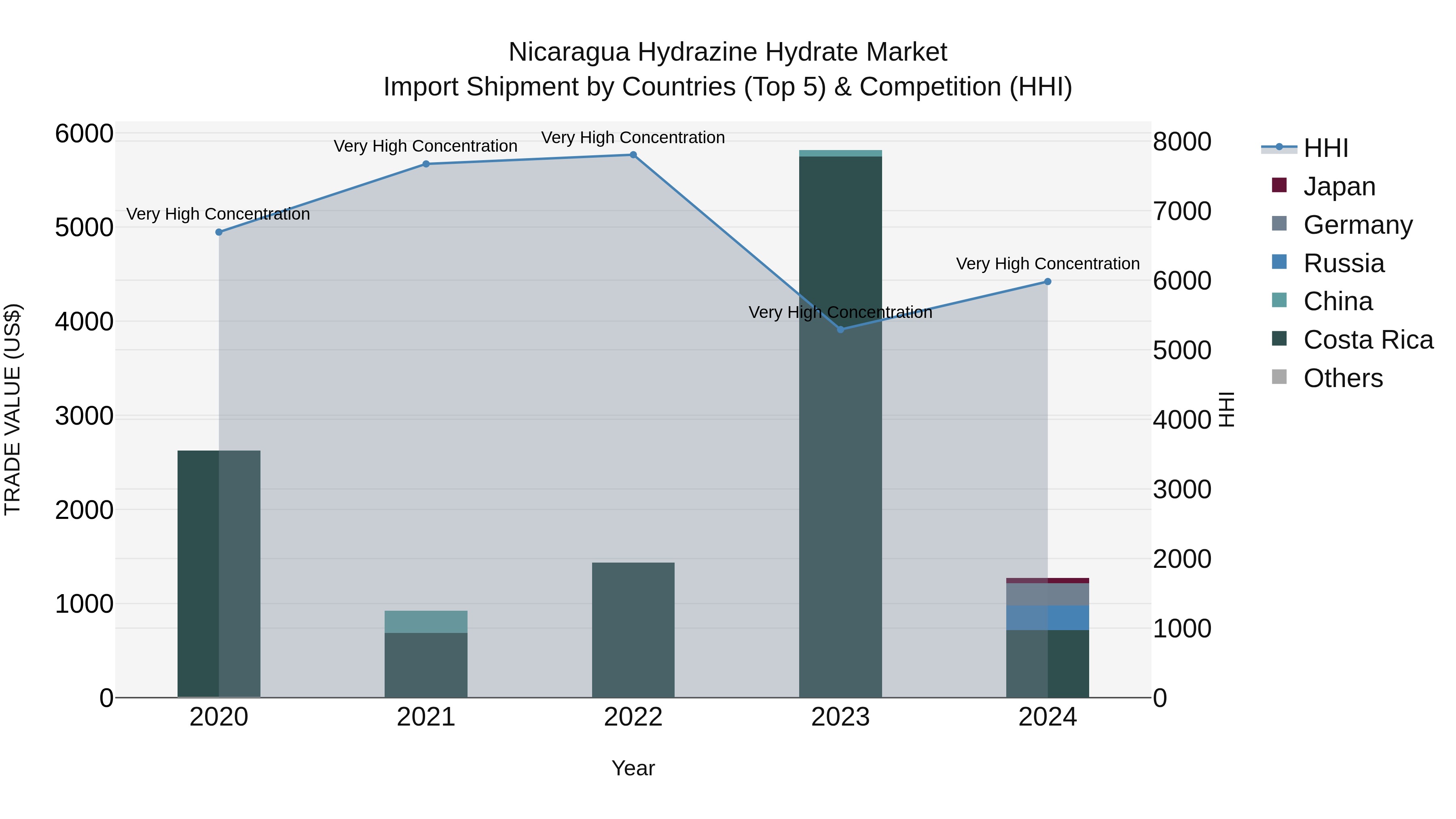 Nicaragua Hydrazine Hydrate Market: Top 5 Importing Countries and Market Competition (HHI) Analysis
