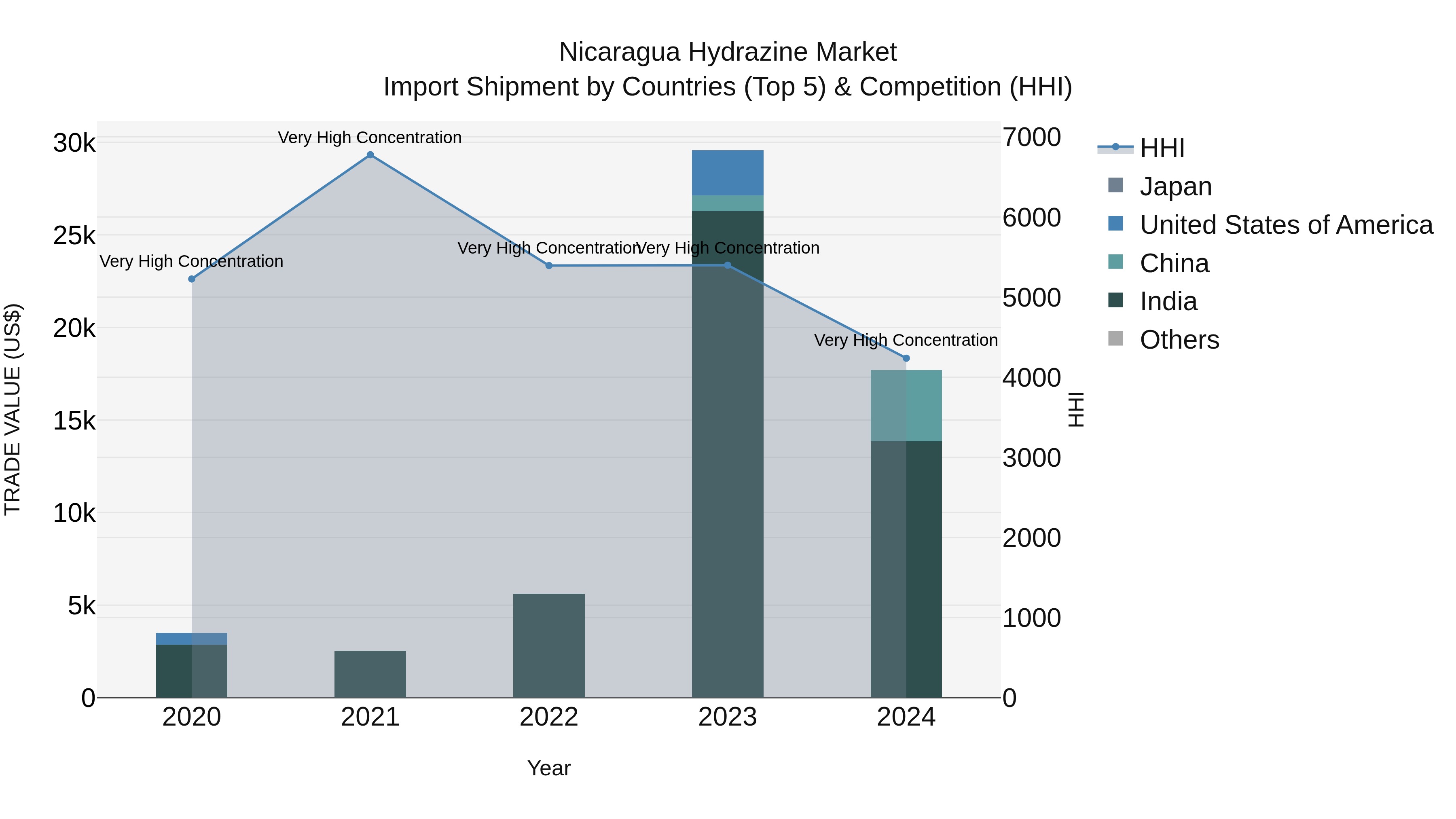 Nicaragua Hydrazine Market: Top 5 Importing Countries and Market Competition (HHI) Analysis