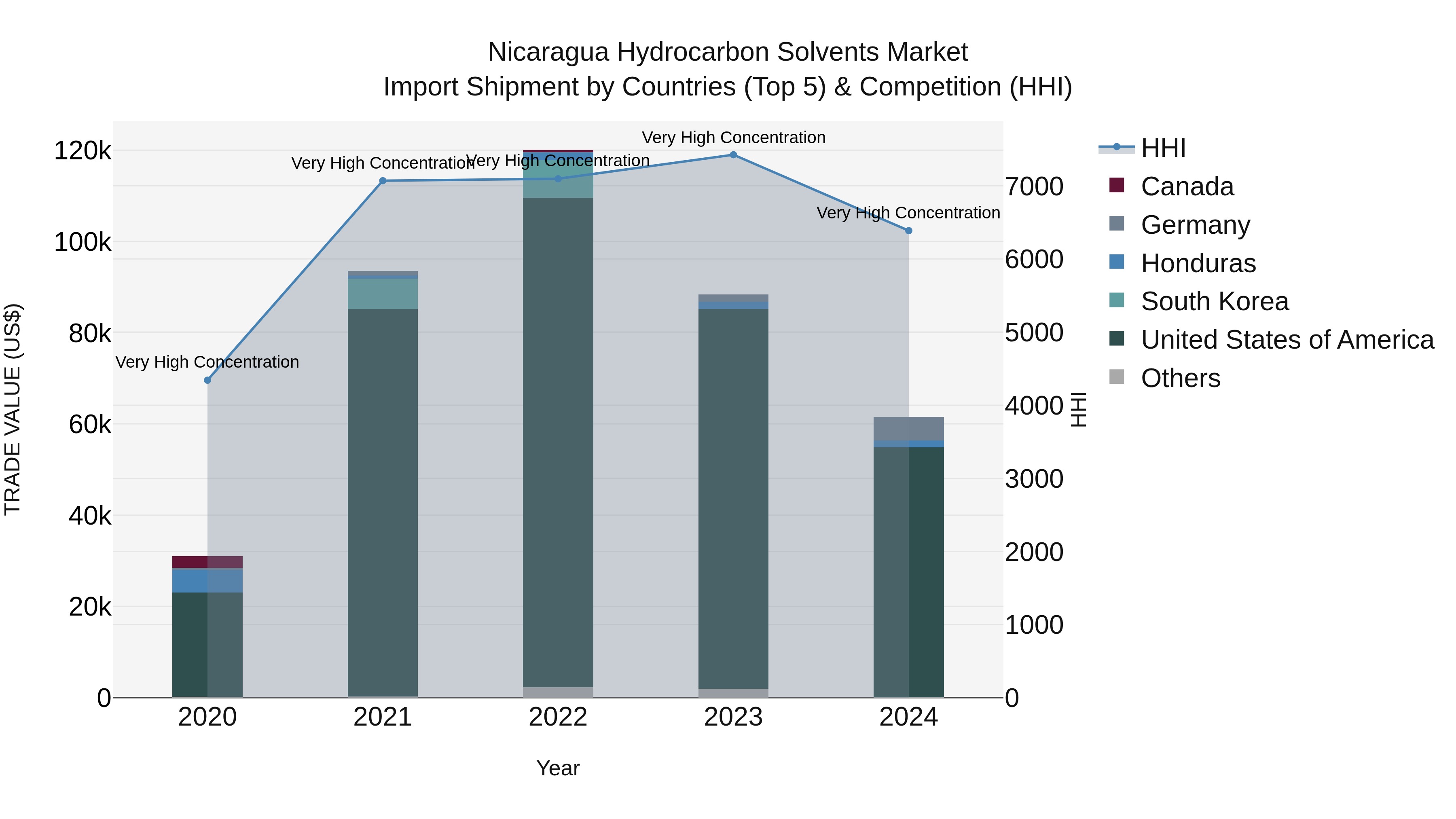Nicaragua Hydrocarbon Solvents Market: Top 5 Importing Countries and Market Competition (HHI) Analysis