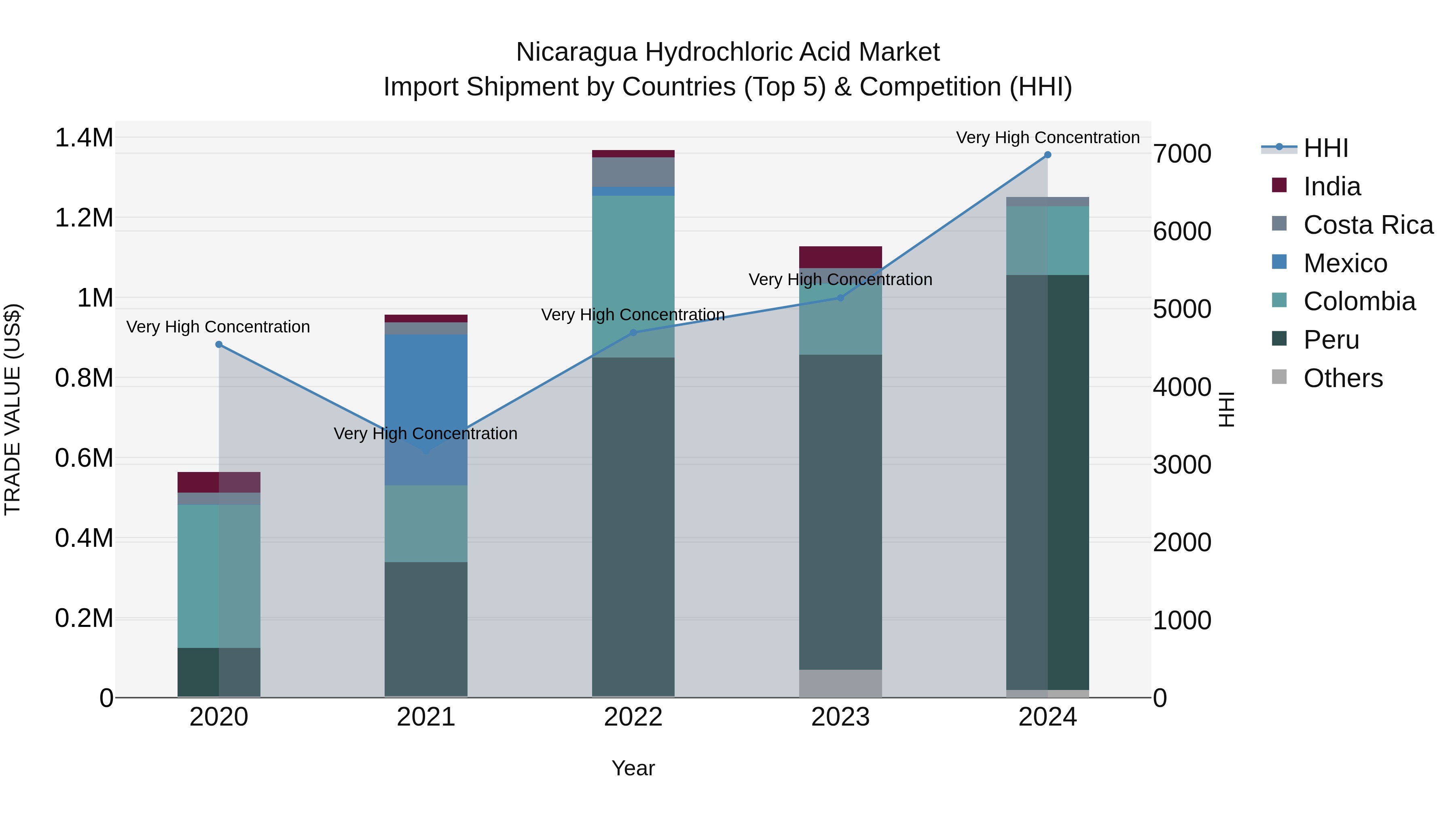 Nicaragua Hydrochloric Acid Market: Top 5 Importing Countries and Market Competition (HHI) Analysis