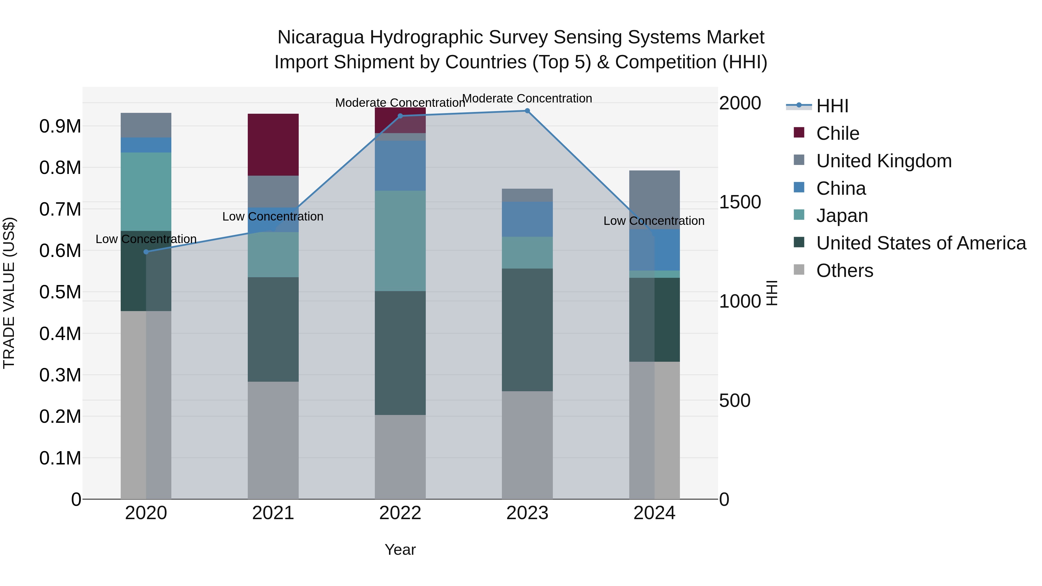 Nicaragua Hydrographic Survey Sensing Systems Market: Top 5 Importing Countries and Market Competition (HHI) Analysis