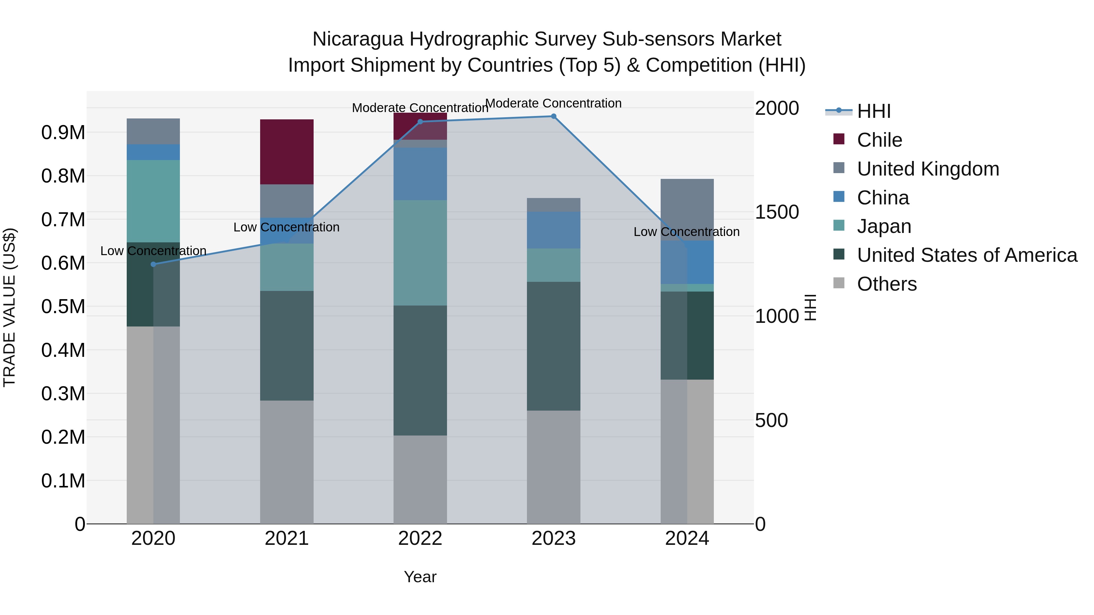 Nicaragua Hydrographic Survey Sub-sensors Market: Top 5 Importing Countries and Market Competition (HHI) Analysis