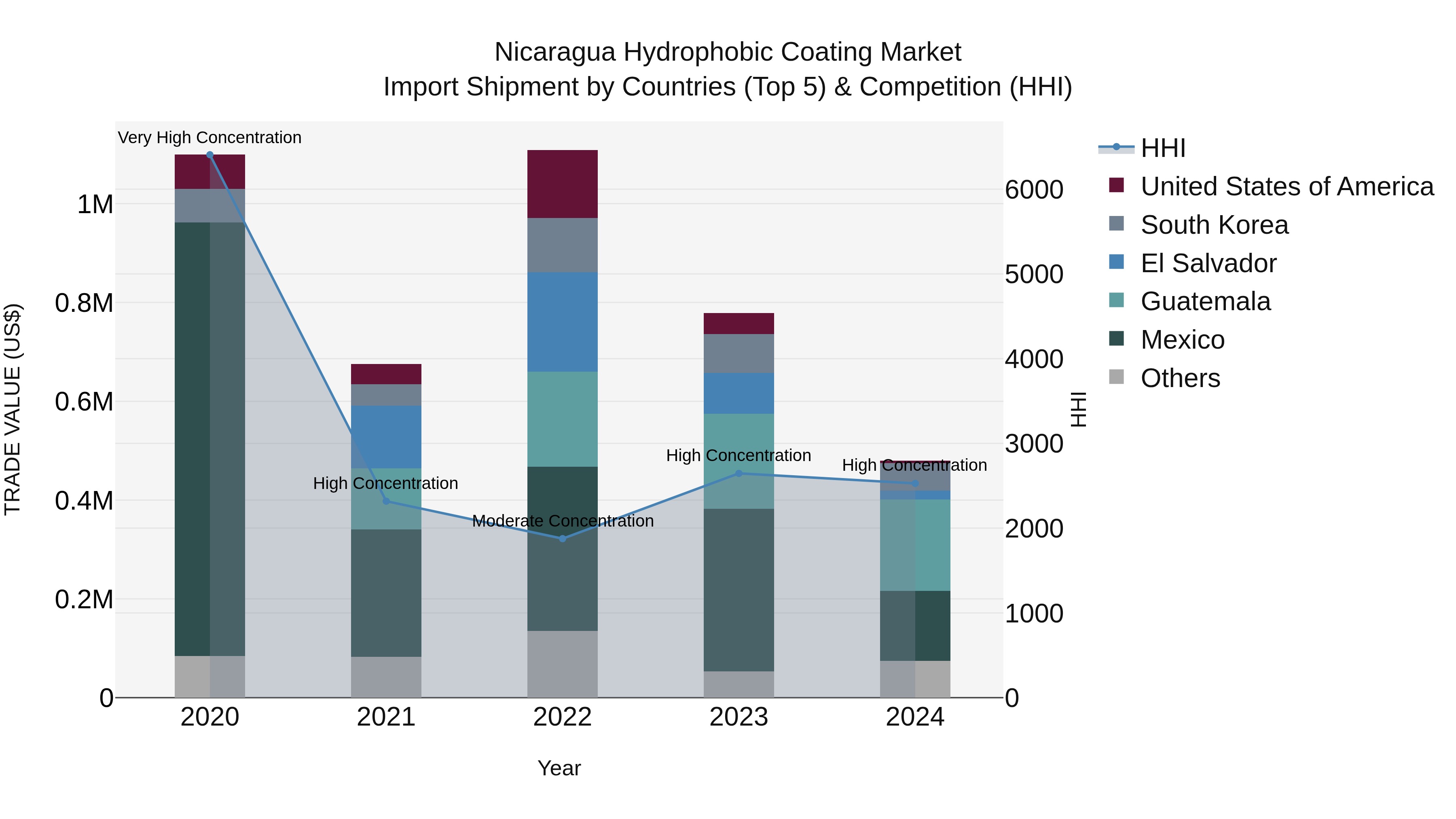 Nicaragua Hydrophobic Coating Market: Top 5 Importing Countries and Market Competition (HHI) Analysis