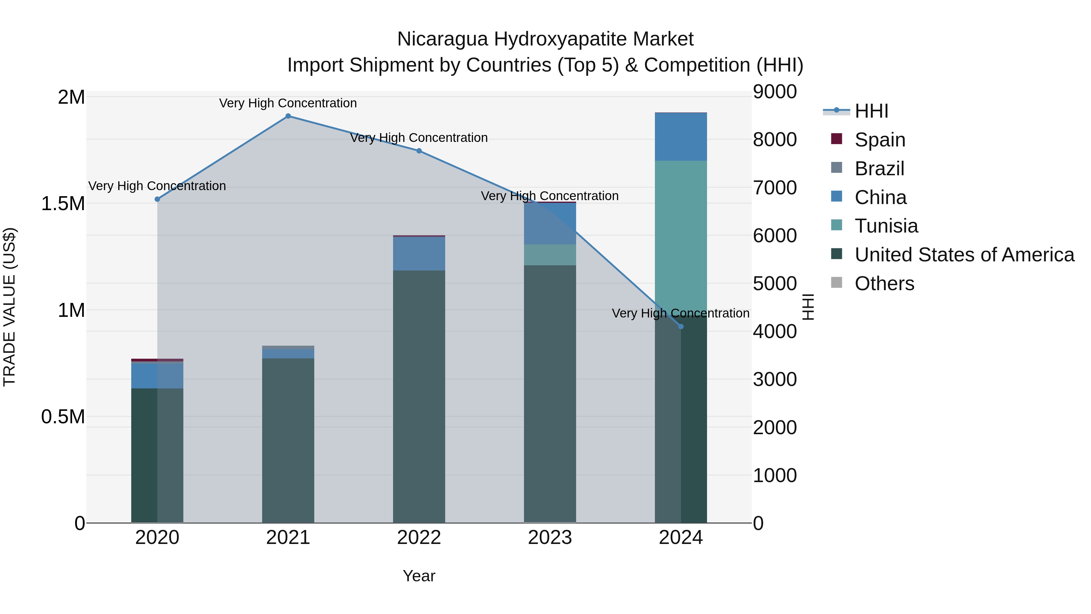 Nicaragua Hydroxyapatite Market: Top 5 Importing Countries and Market Competition (HHI) Analysis