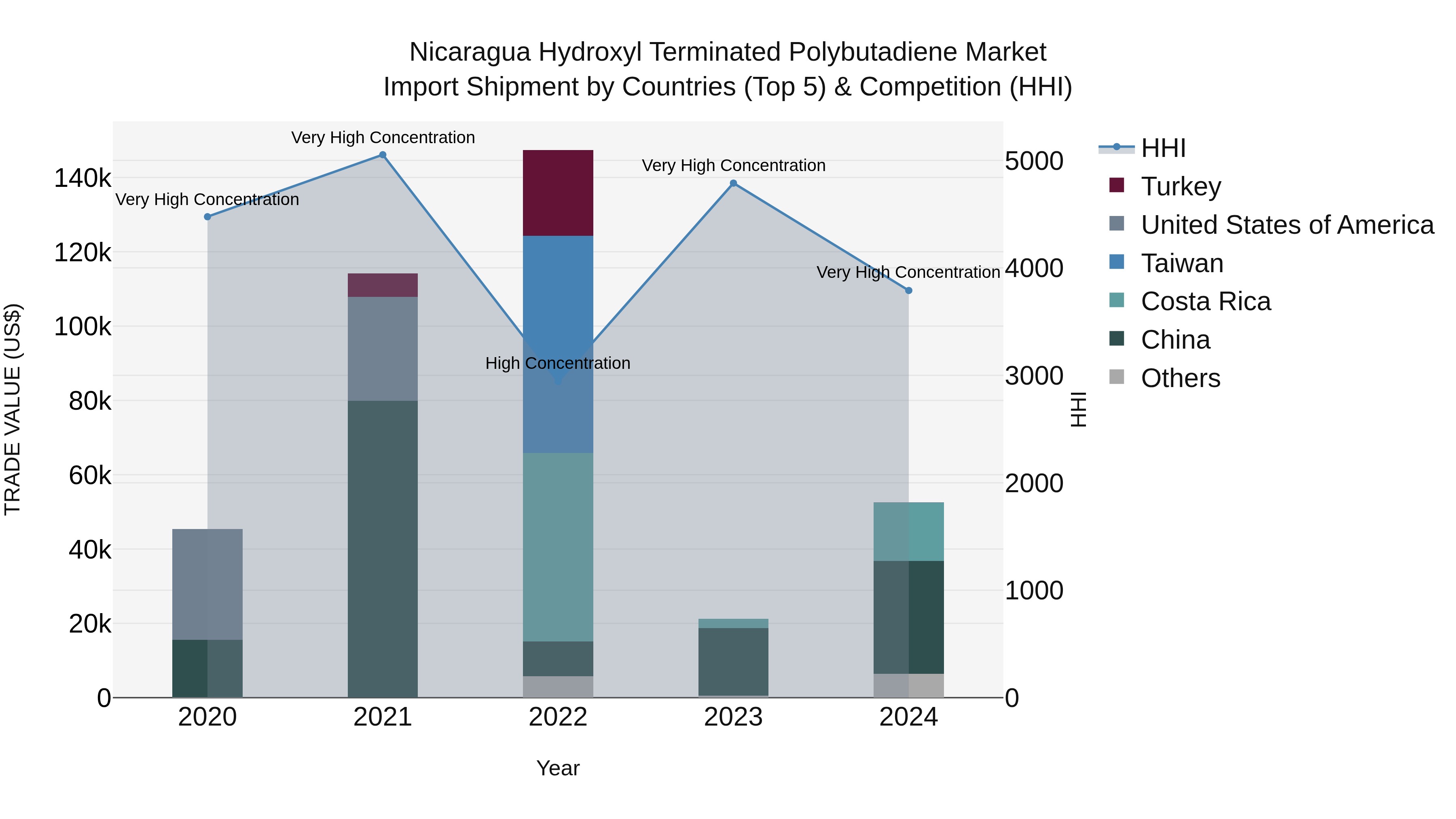 Nicaragua Hydroxyl Terminated Polybutadiene Market: Top 5 Importing Countries and Market Competition (HHI) Analysis