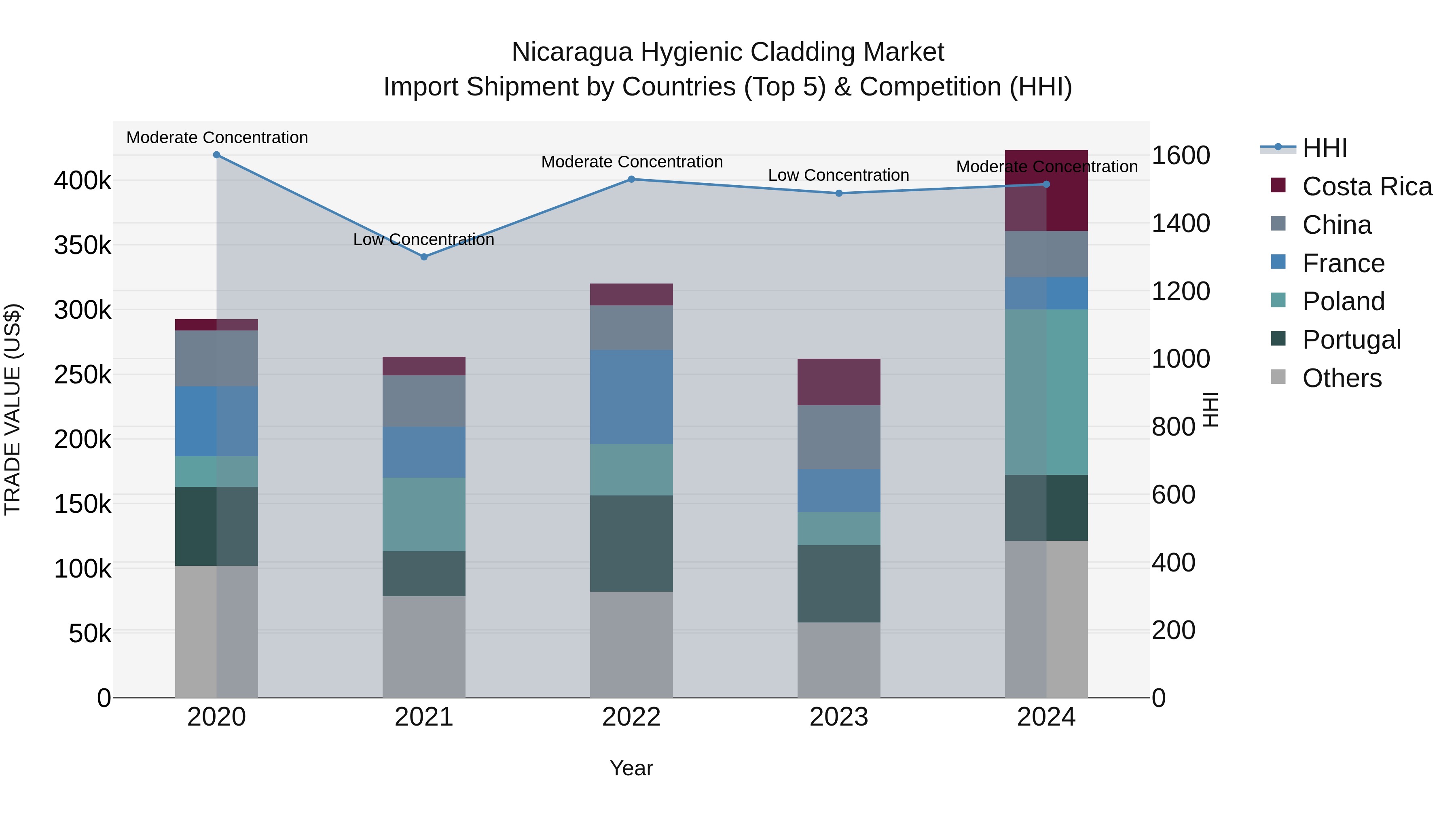 Nicaragua Hygienic Cladding Market: Top 5 Importing Countries and Market Competition (HHI) Analysis