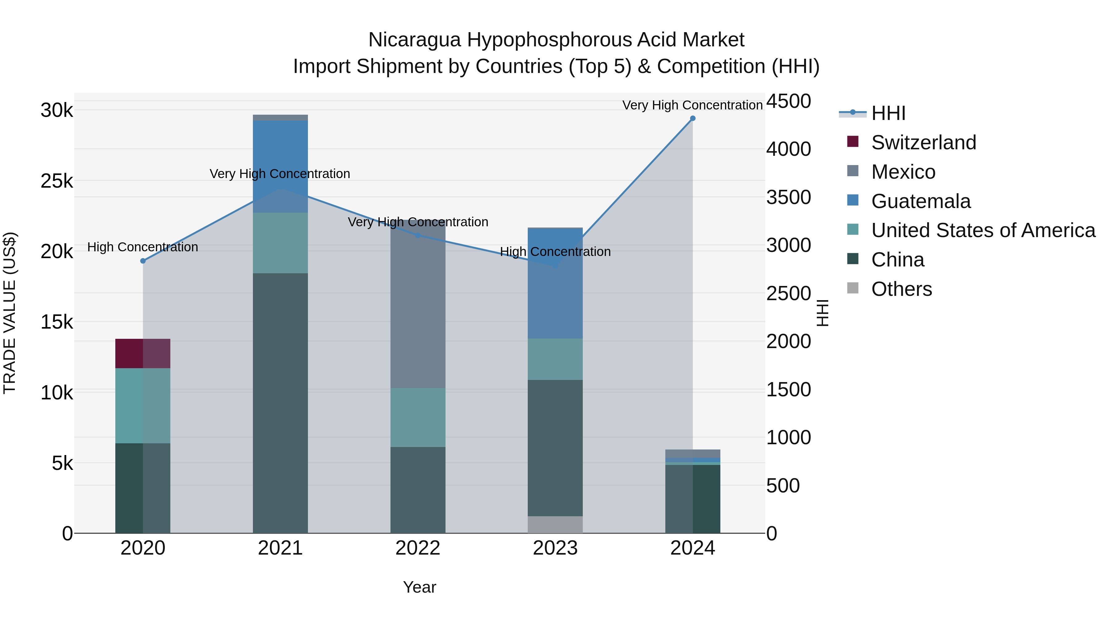 Nicaragua Hypophosphorous Acid Market: Top 5 Importing Countries and Market Competition (HHI) Analysis