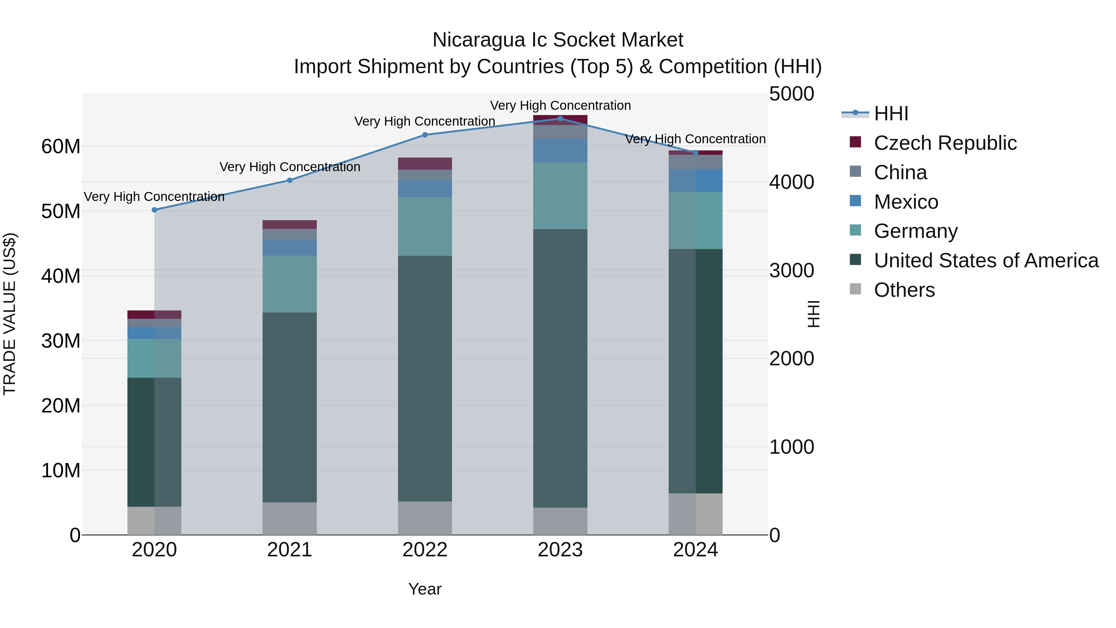 Nicaragua Ic Socket Market: Top 5 Importing Countries and Market Competition (HHI) Analysis