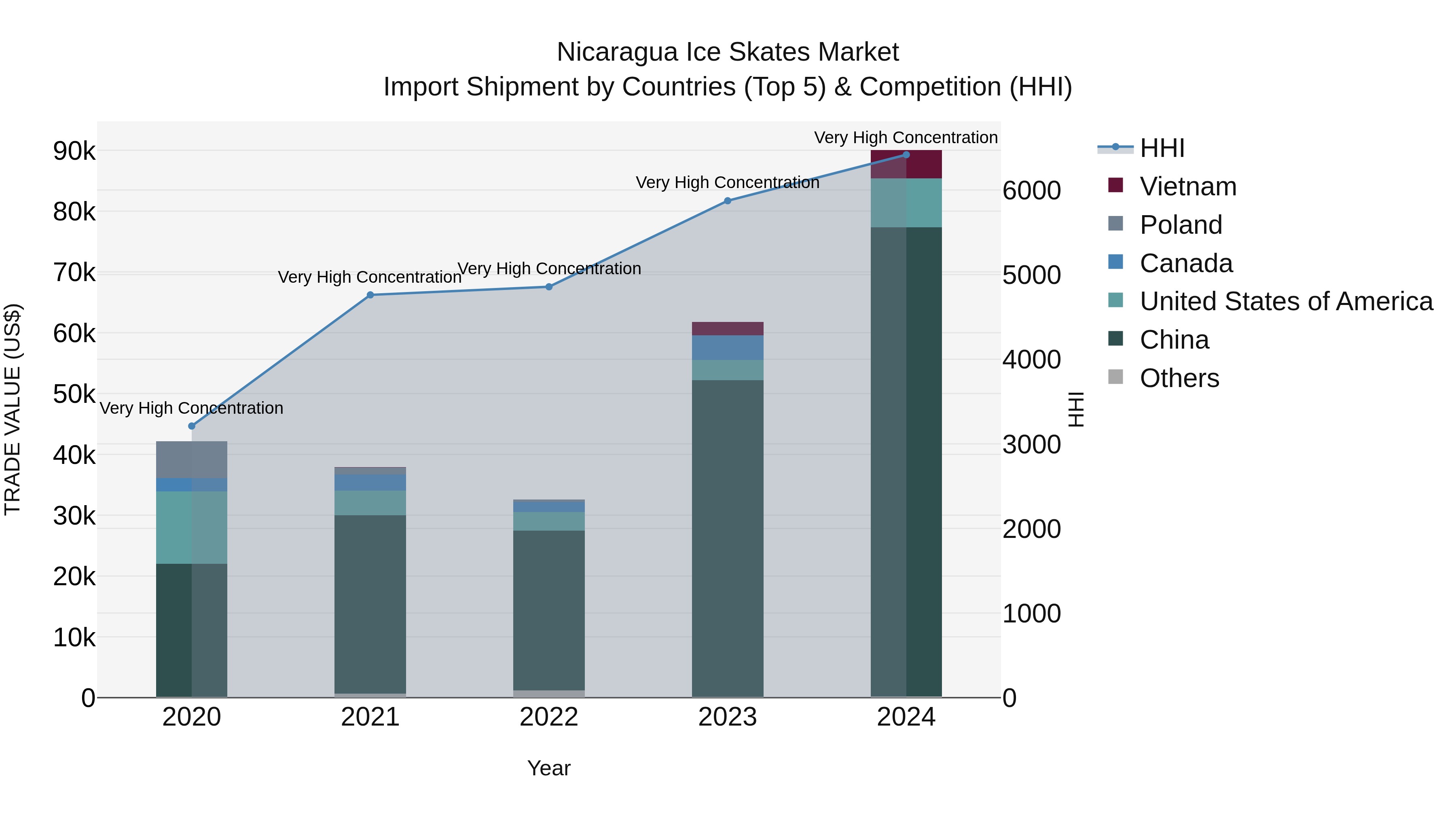 Nicaragua Ice Skates Market: Top 5 Importing Countries and Market Competition (HHI) Analysis