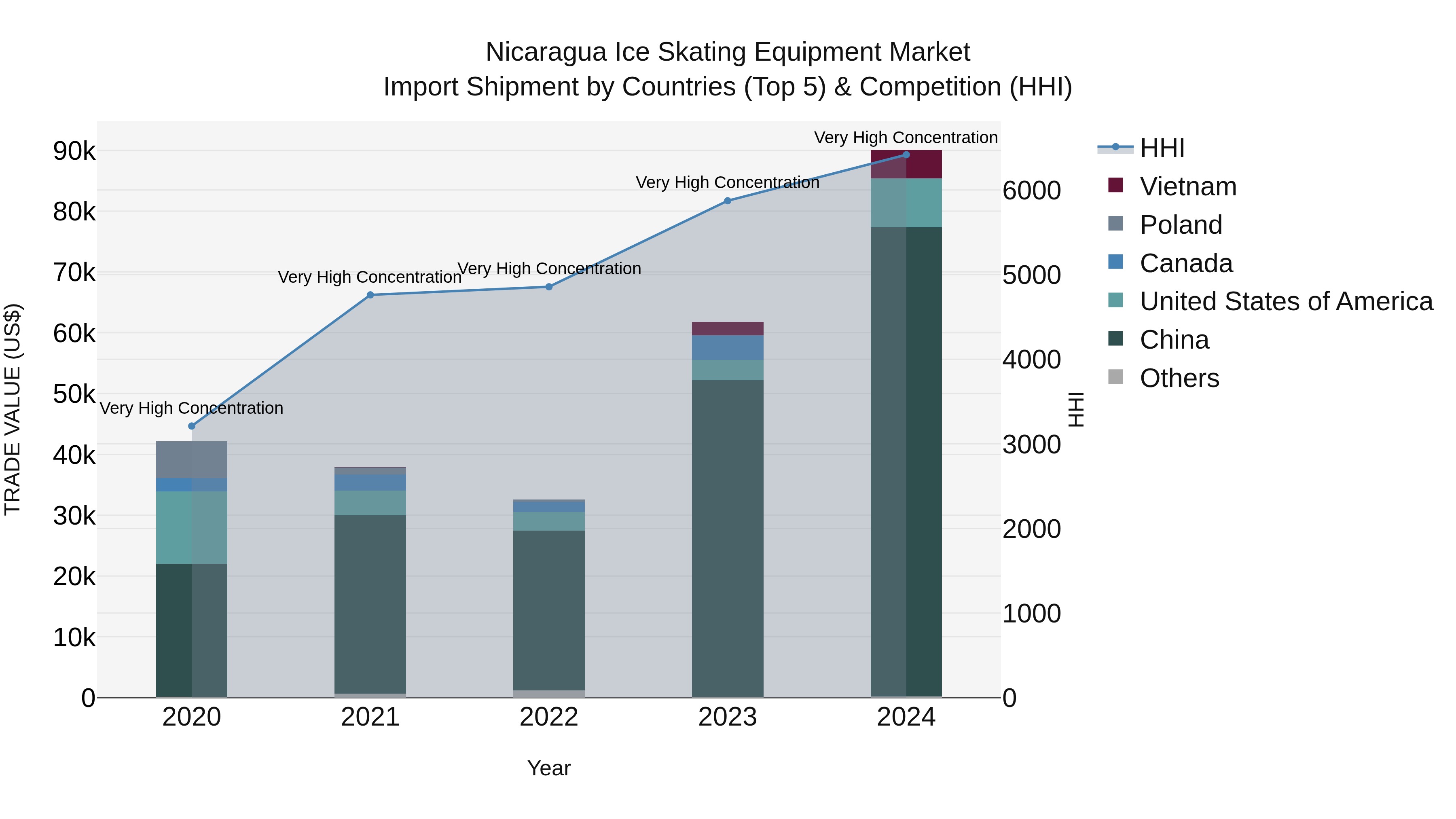 Nicaragua Ice Skating Equipment Market: Top 5 Importing Countries and Market Competition (HHI) Analysis
