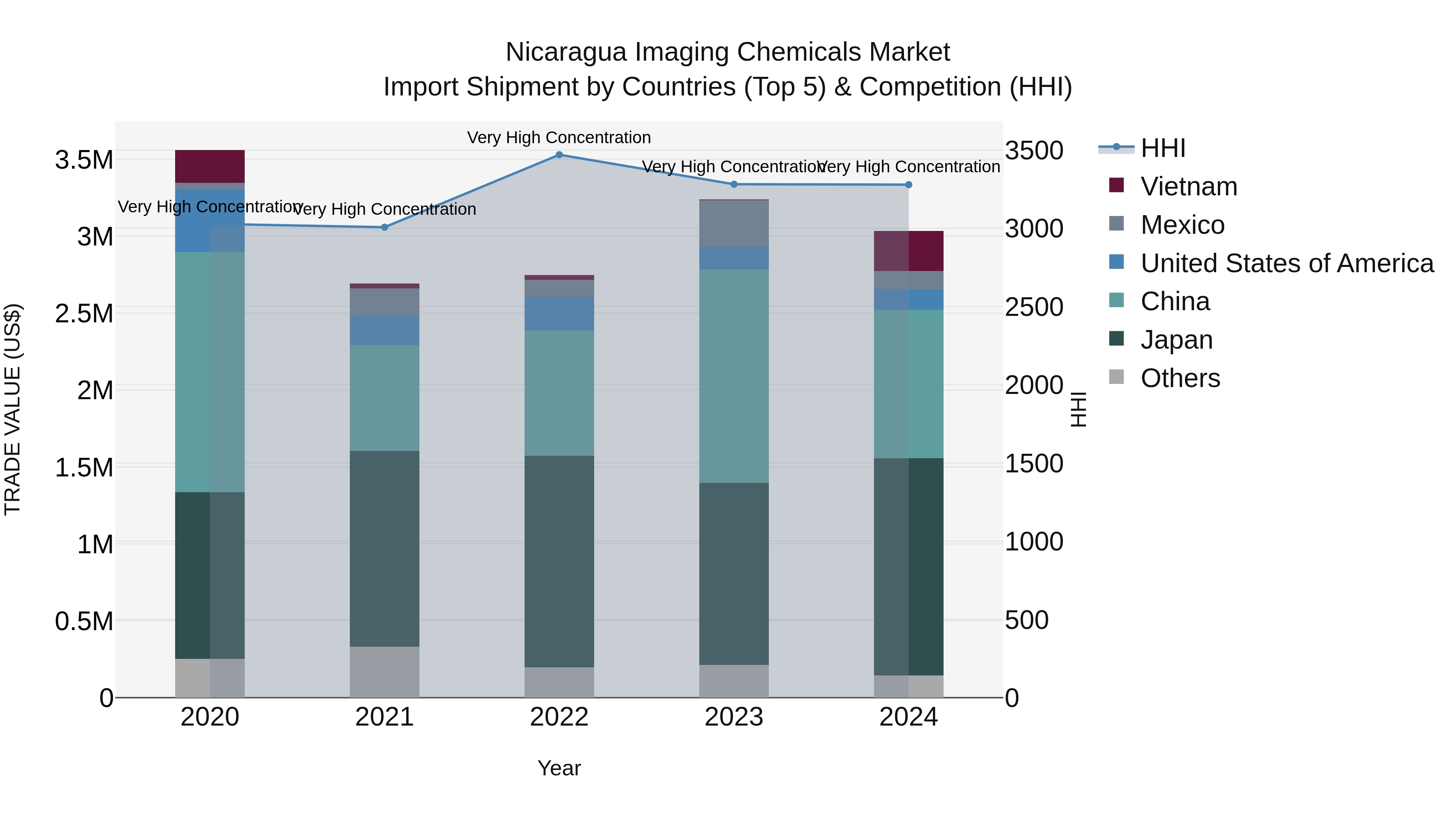 Nicaragua Imaging Chemicals Market: Top 5 Importing Countries and Market Competition (HHI) Analysis