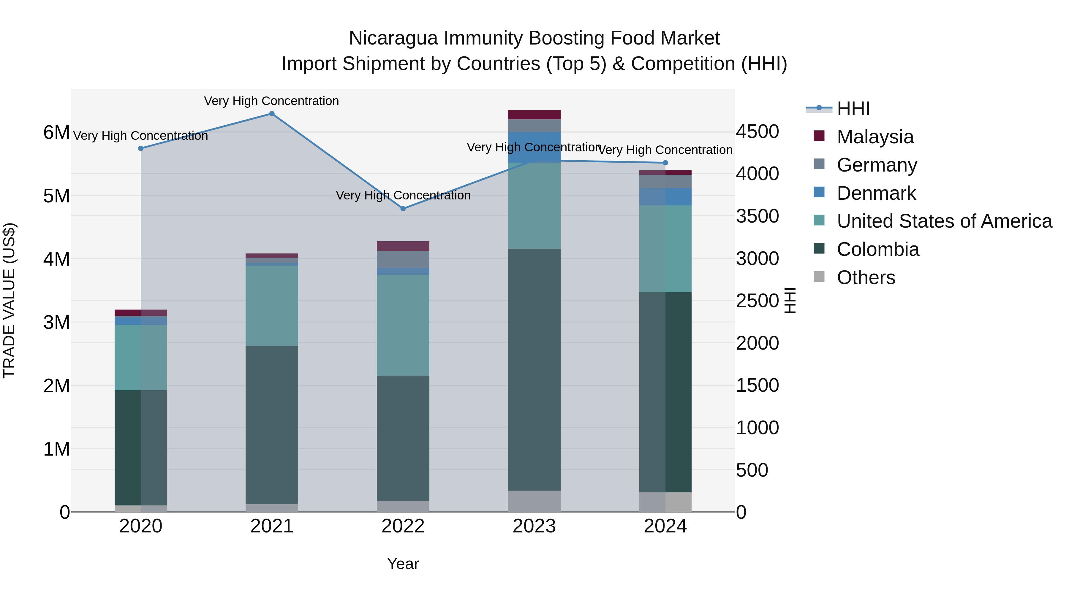 Nicaragua Immunity Boosting Food Market: Top 5 Importing Countries and Market Competition (HHI) Analysis