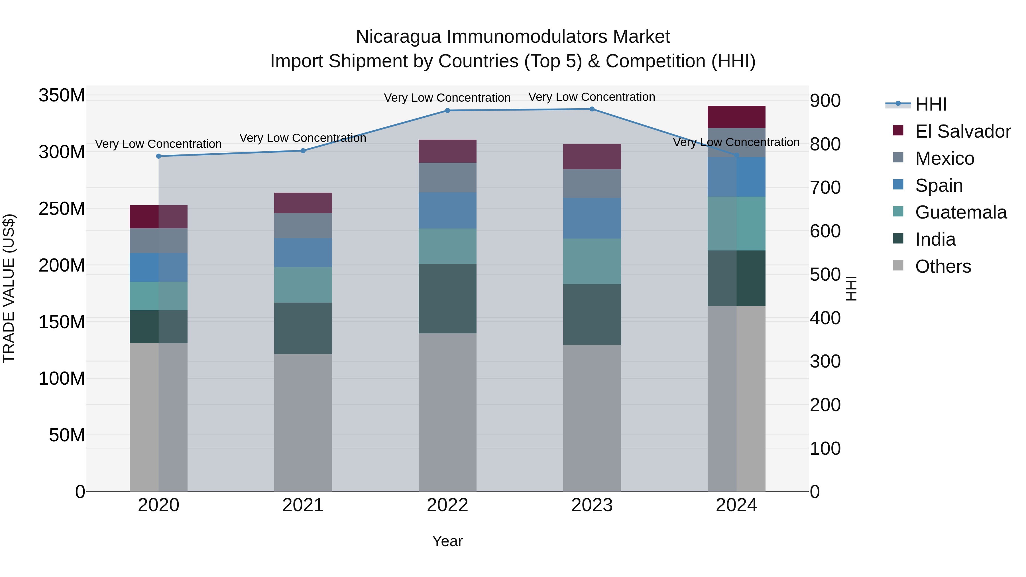 Nicaragua Immunomodulators Market: Top 5 Importing Countries and Market Competition (HHI) Analysis