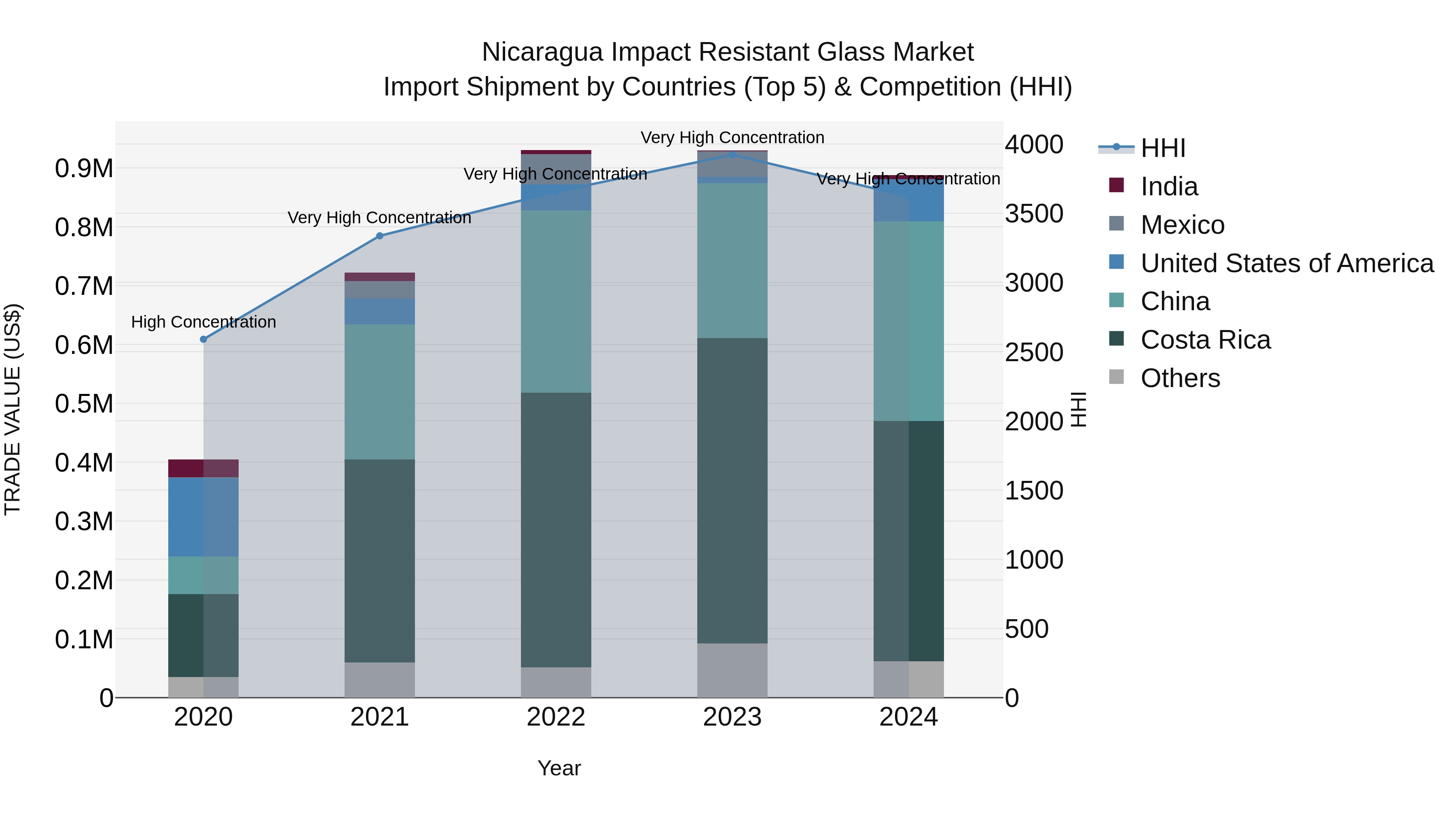 Nicaragua Impact Resistant Glass Market: Top 5 Importing Countries and Market Competition (HHI) Analysis