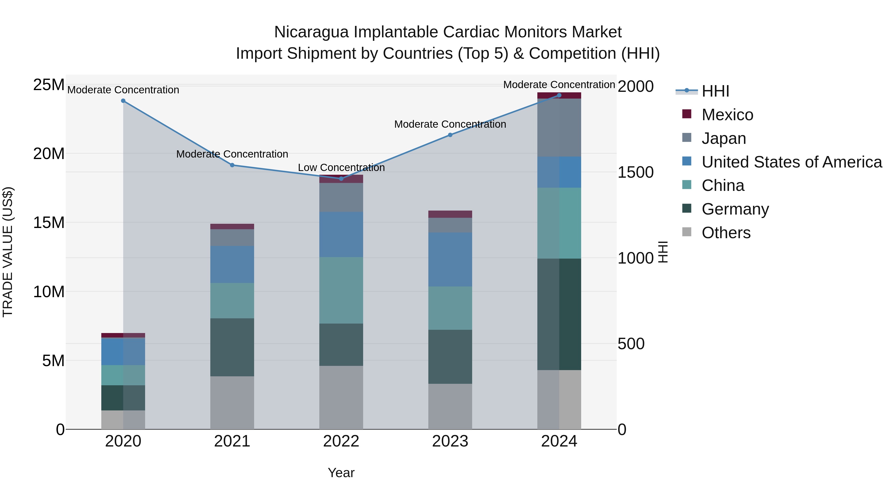 Nicaragua Implantable Cardiac Monitors Market: Top 5 Importing Countries and Market Competition (HHI) Analysis