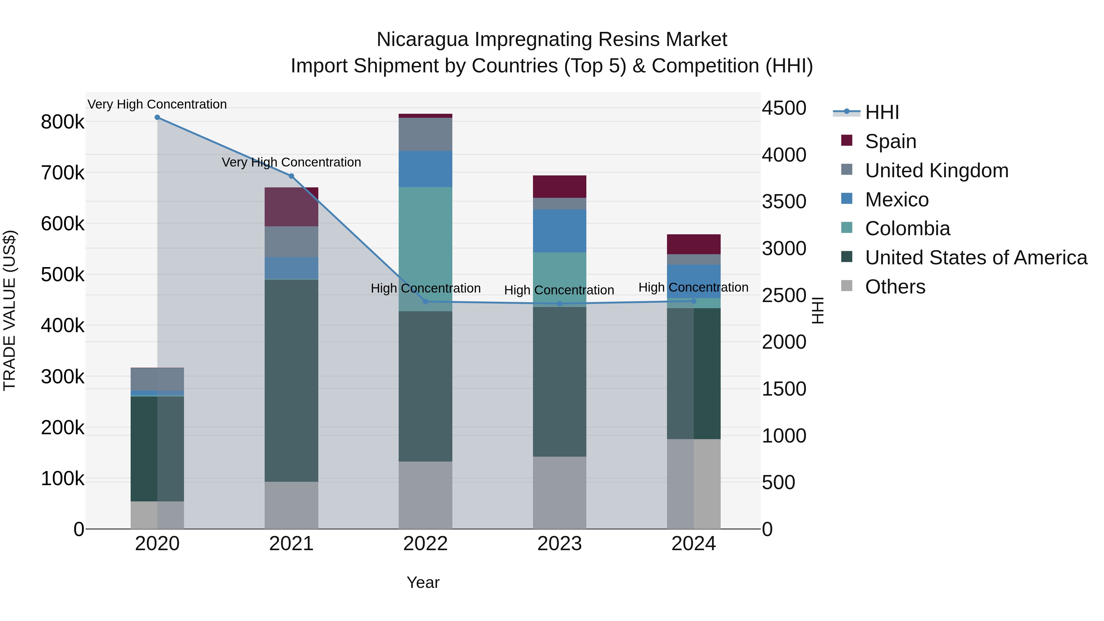 Nicaragua Impregnating Resins Market: Top 5 Importing Countries and Market Competition (HHI) Analysis