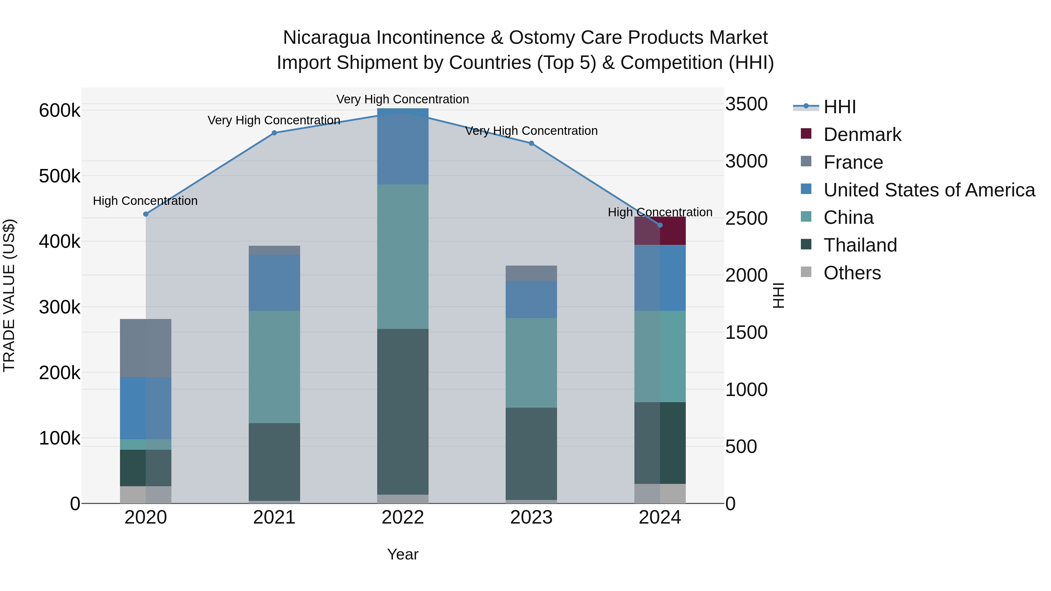 Nicaragua Incontinence & Ostomy Care Products Market: Top 5 Importing Countries and Market Competition (HHI) Analysis