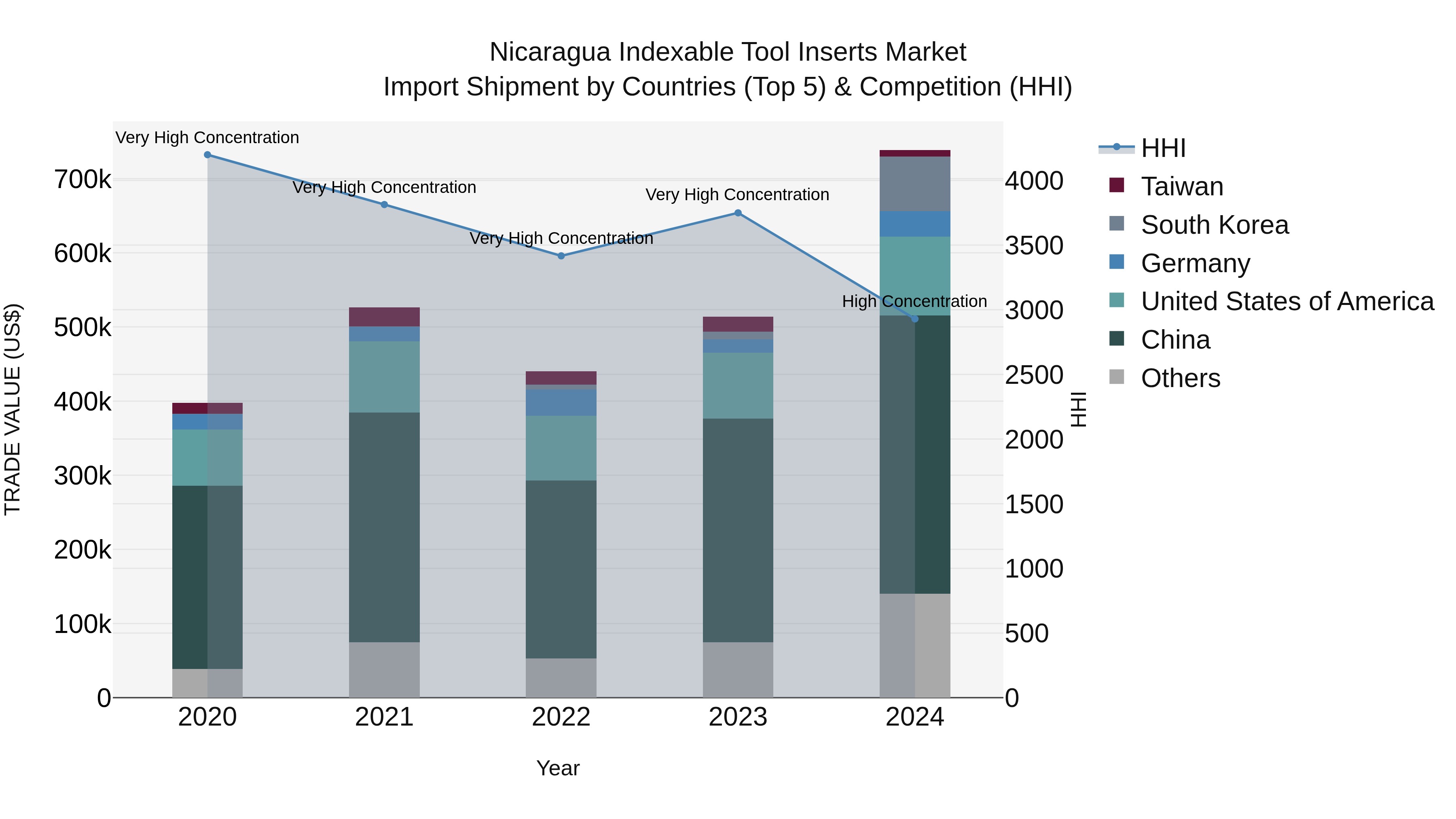 Nicaragua Indexable Tool Inserts Market: Top 5 Importing Countries and Market Competition (HHI) Analysis