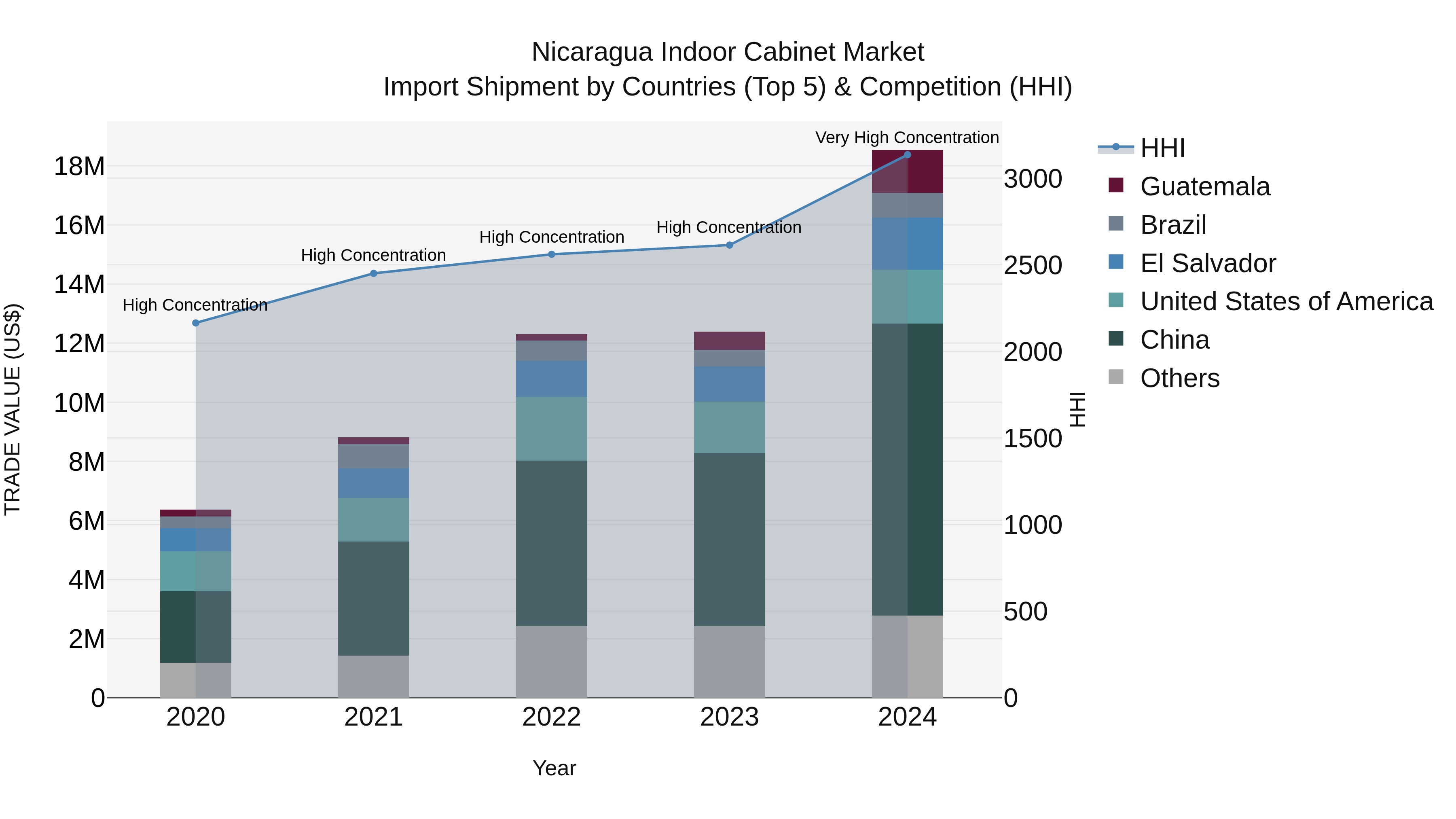 Nicaragua Indoor Cabinet Market: Top 5 Importing Countries and Market Competition (HHI) Analysis