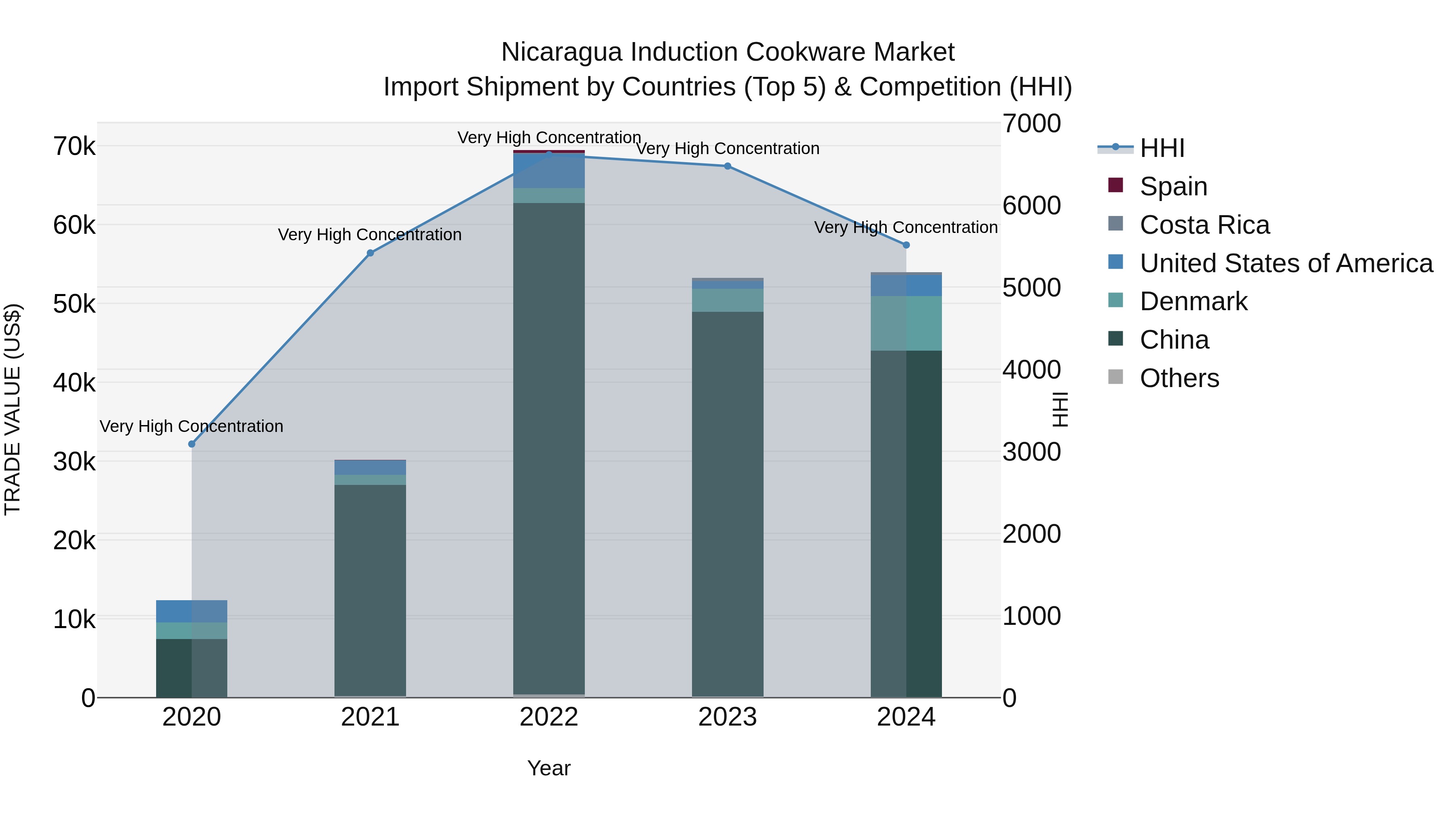 Nicaragua Induction Cookware Market: Top 5 Importing Countries and Market Competition (HHI) Analysis