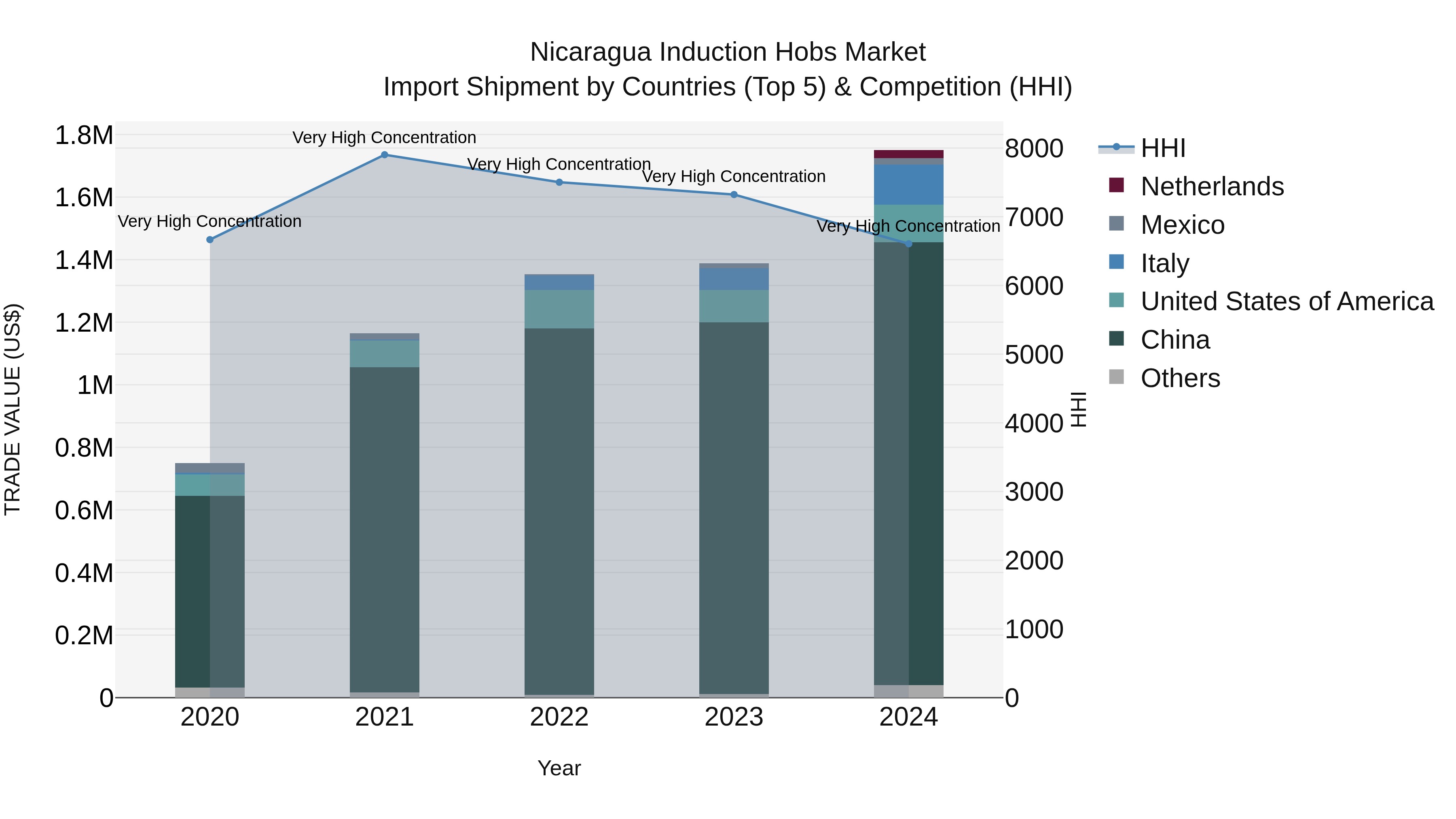 Nicaragua Induction Hobs Market: Top 5 Importing Countries and Market Competition (HHI) Analysis