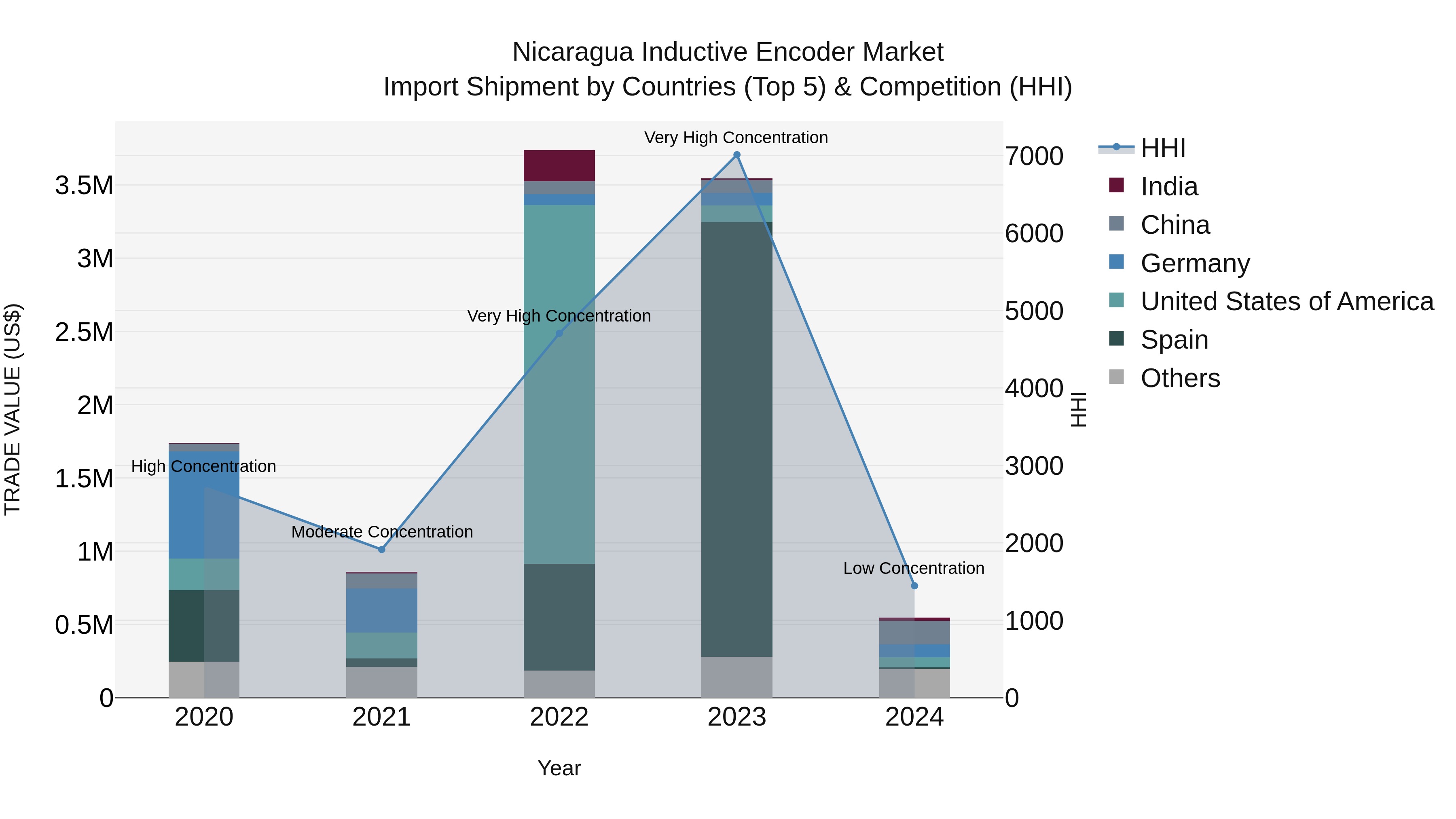 Nicaragua Inductive Encoder Market: Top 5 Importing Countries and Market Competition (HHI) Analysis