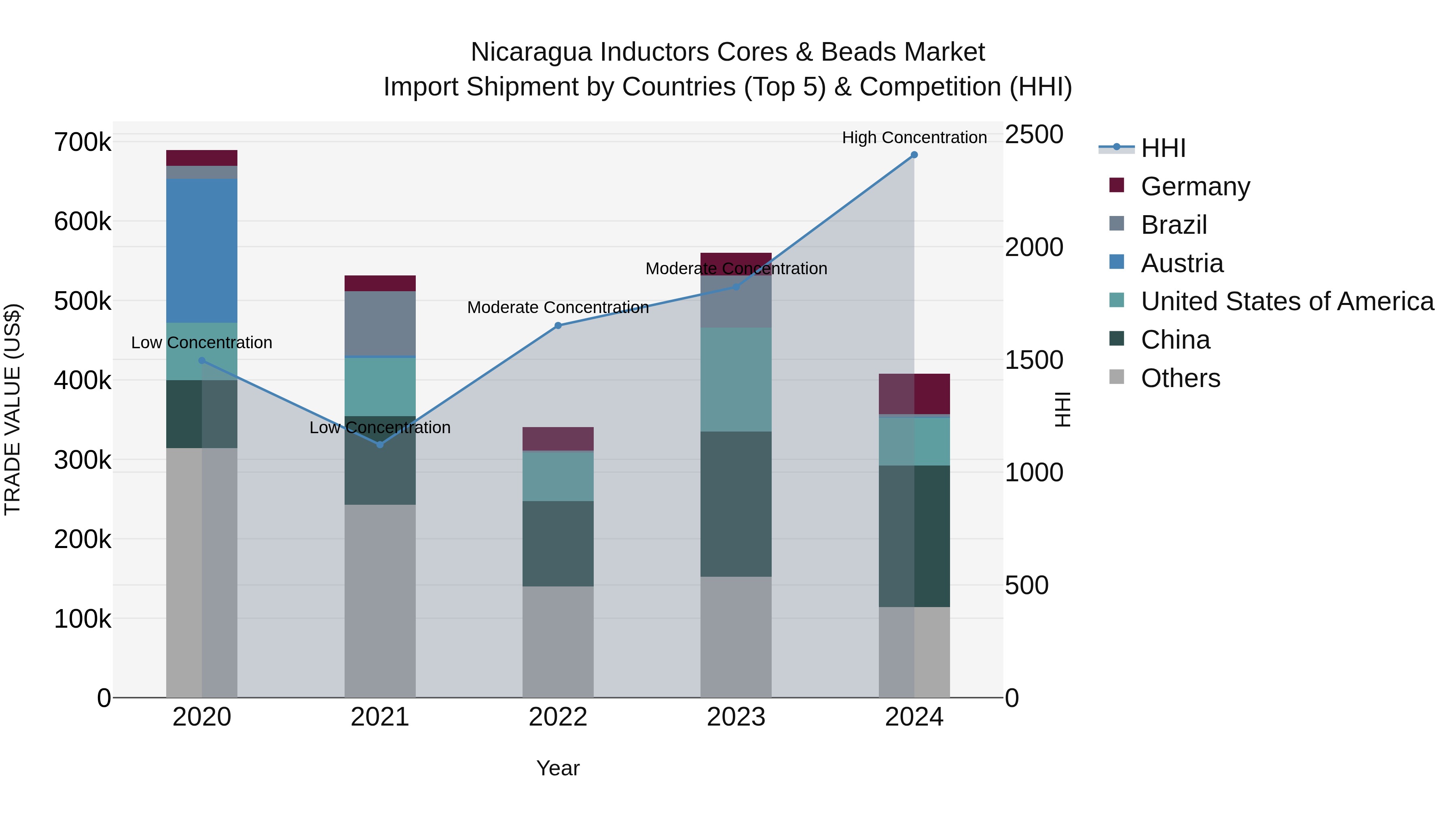 Nicaragua Inductors Cores & Beads Market: Top 5 Importing Countries and Market Competition (HHI) Analysis