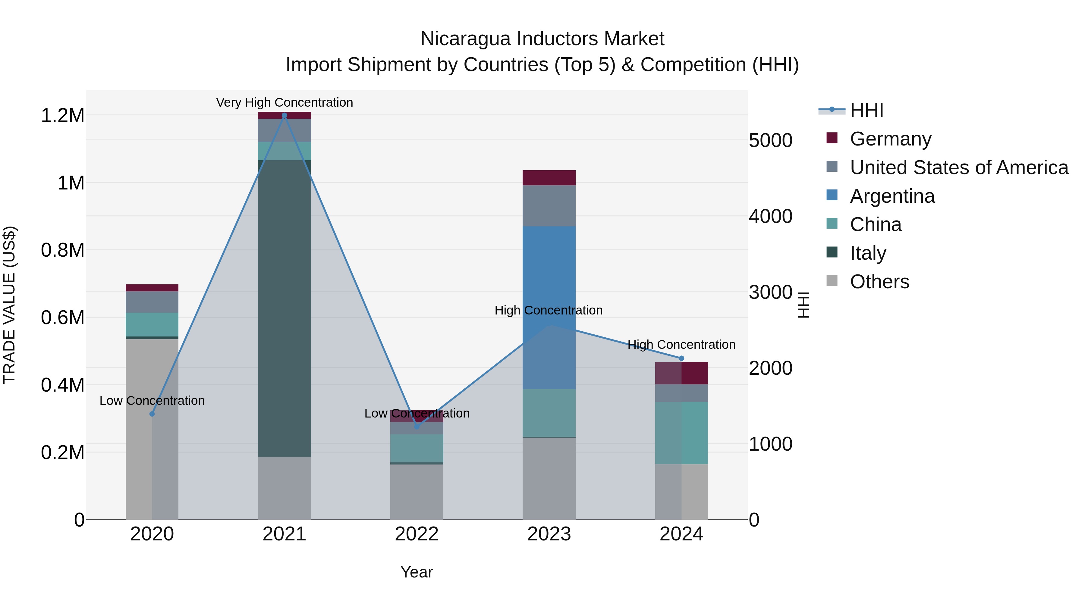 Nicaragua Inductors Market: Top 5 Importing Countries and Market Competition (HHI) Analysis