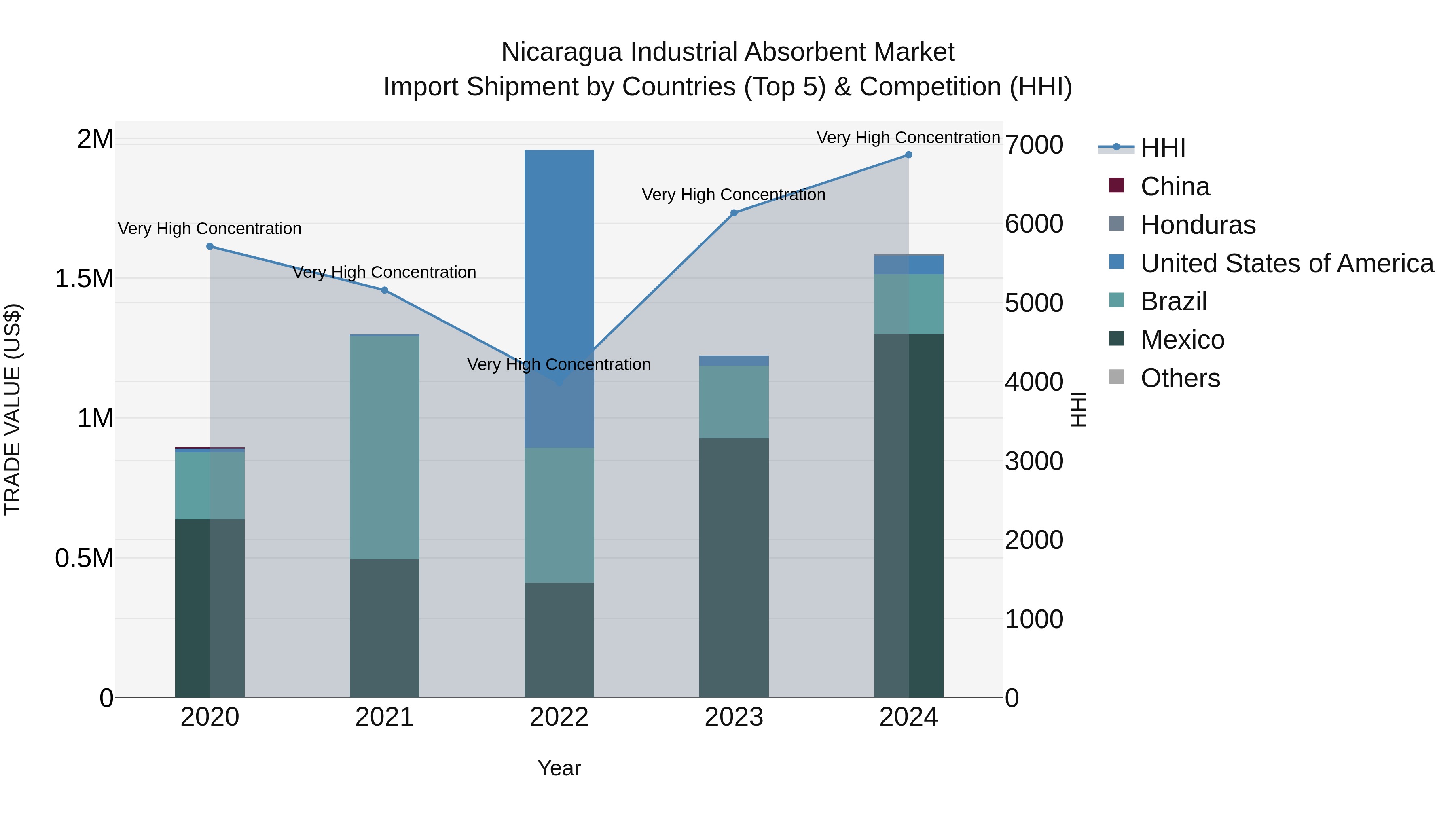 Nicaragua Industrial Absorbent Market: Top 5 Importing Countries and Market Competition (HHI) Analysis