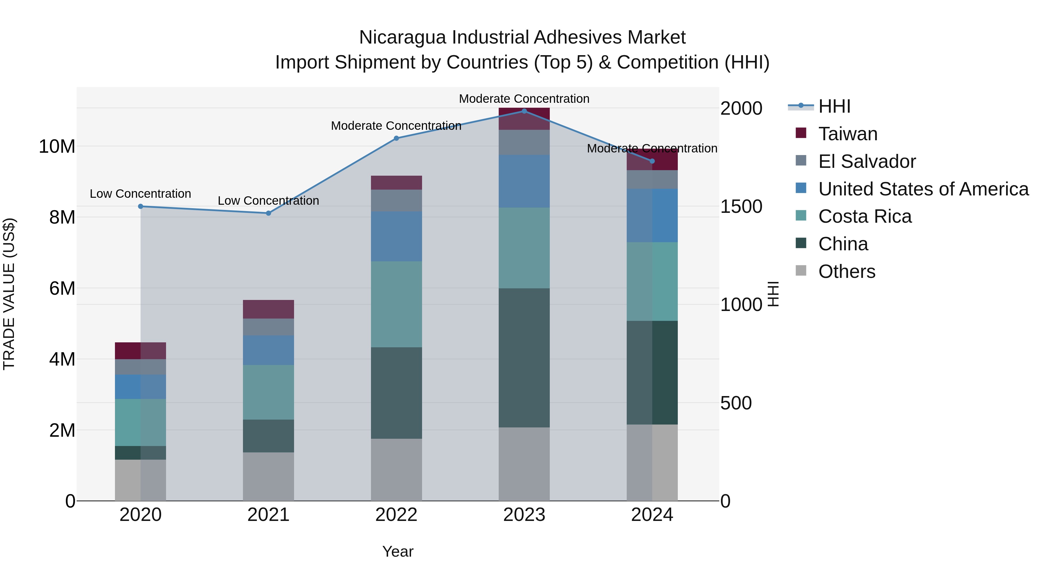 Nicaragua Industrial Adhesives Market: Top 5 Importing Countries and Market Competition (HHI) Analysis