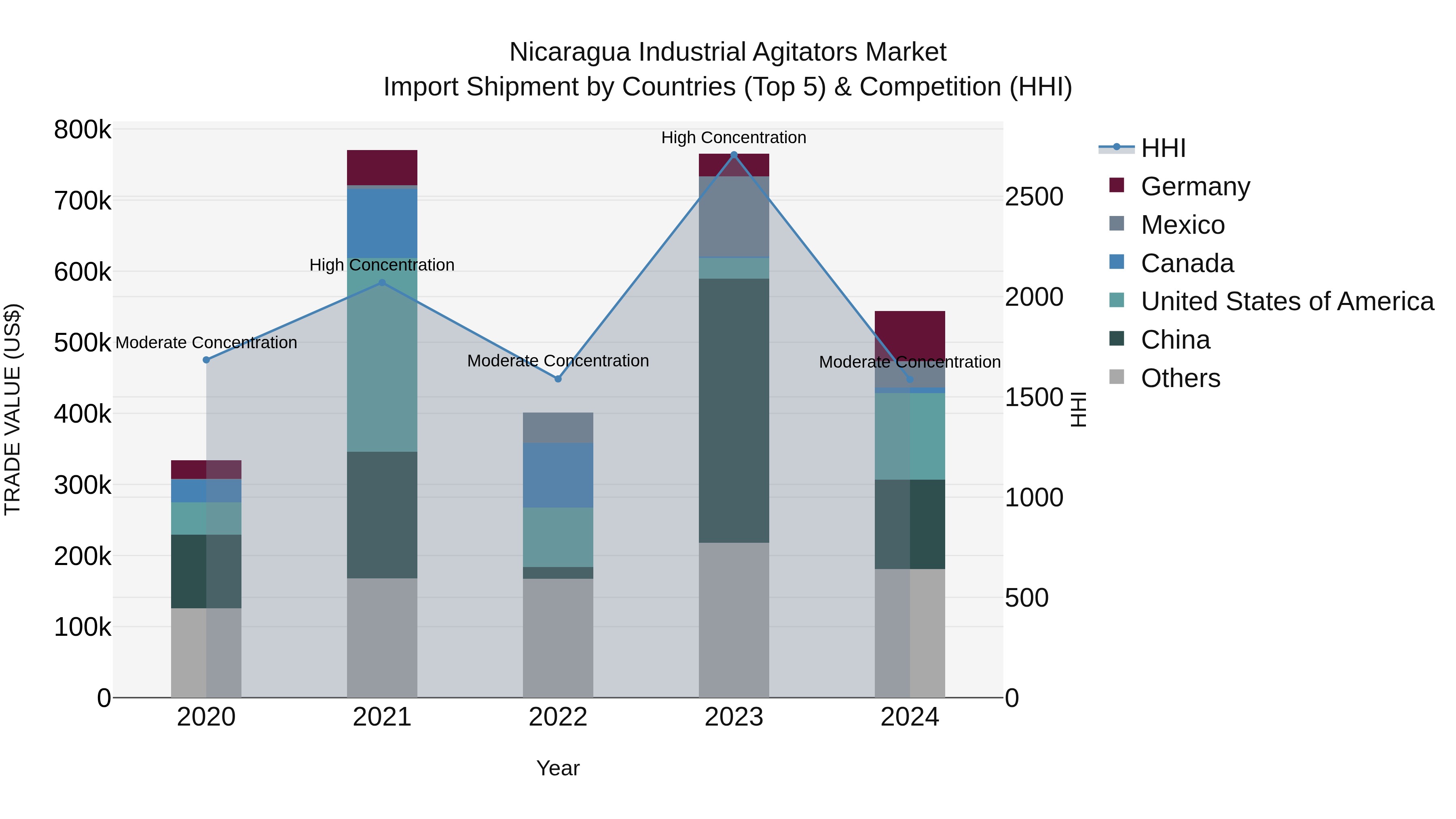 Nicaragua Industrial Agitators Market: Top 5 Importing Countries and Market Competition (HHI) Analysis