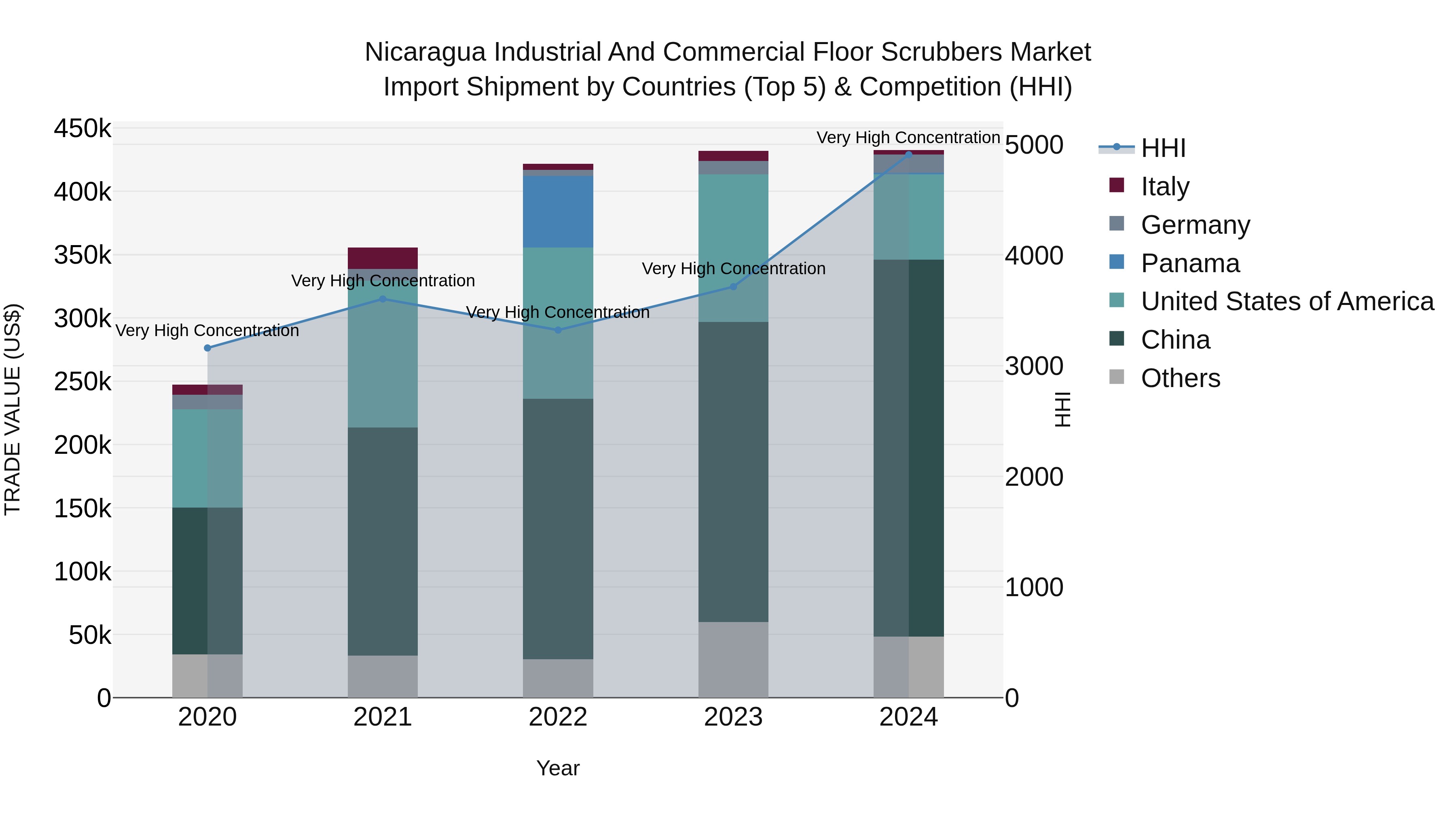 Nicaragua Industrial and Commercial Floor Scrubbers Market: Top 5 Importing Countries and Market Competition (HHI) Analysis