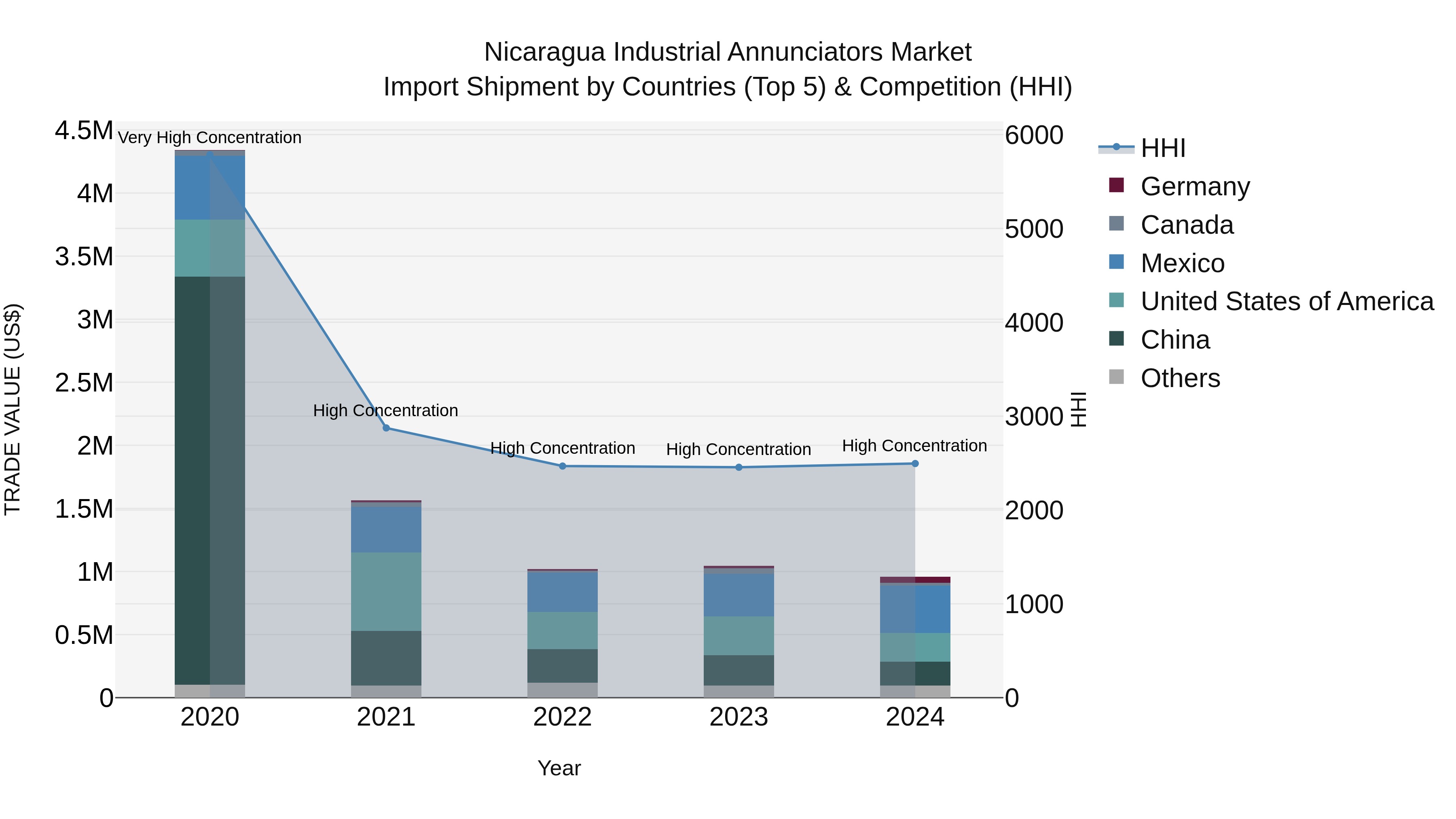 Nicaragua Industrial Annunciators Market: Top 5 Importing Countries and Market Competition (HHI) Analysis