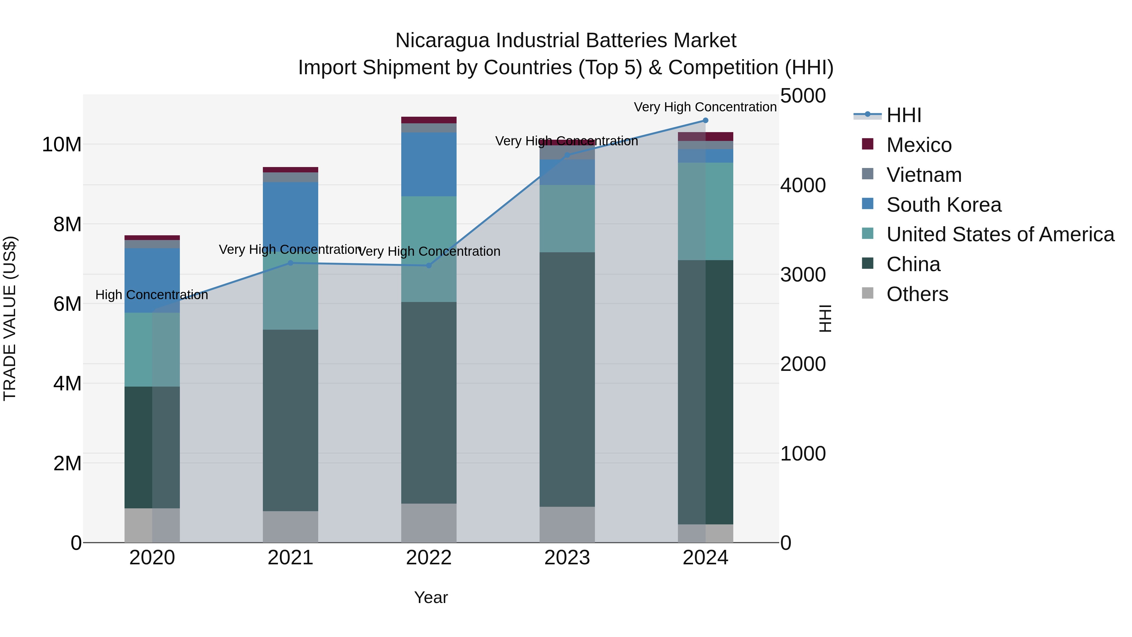 Nicaragua Industrial Batteries Market: Top 5 Importing Countries and Market Competition (HHI) Analysis