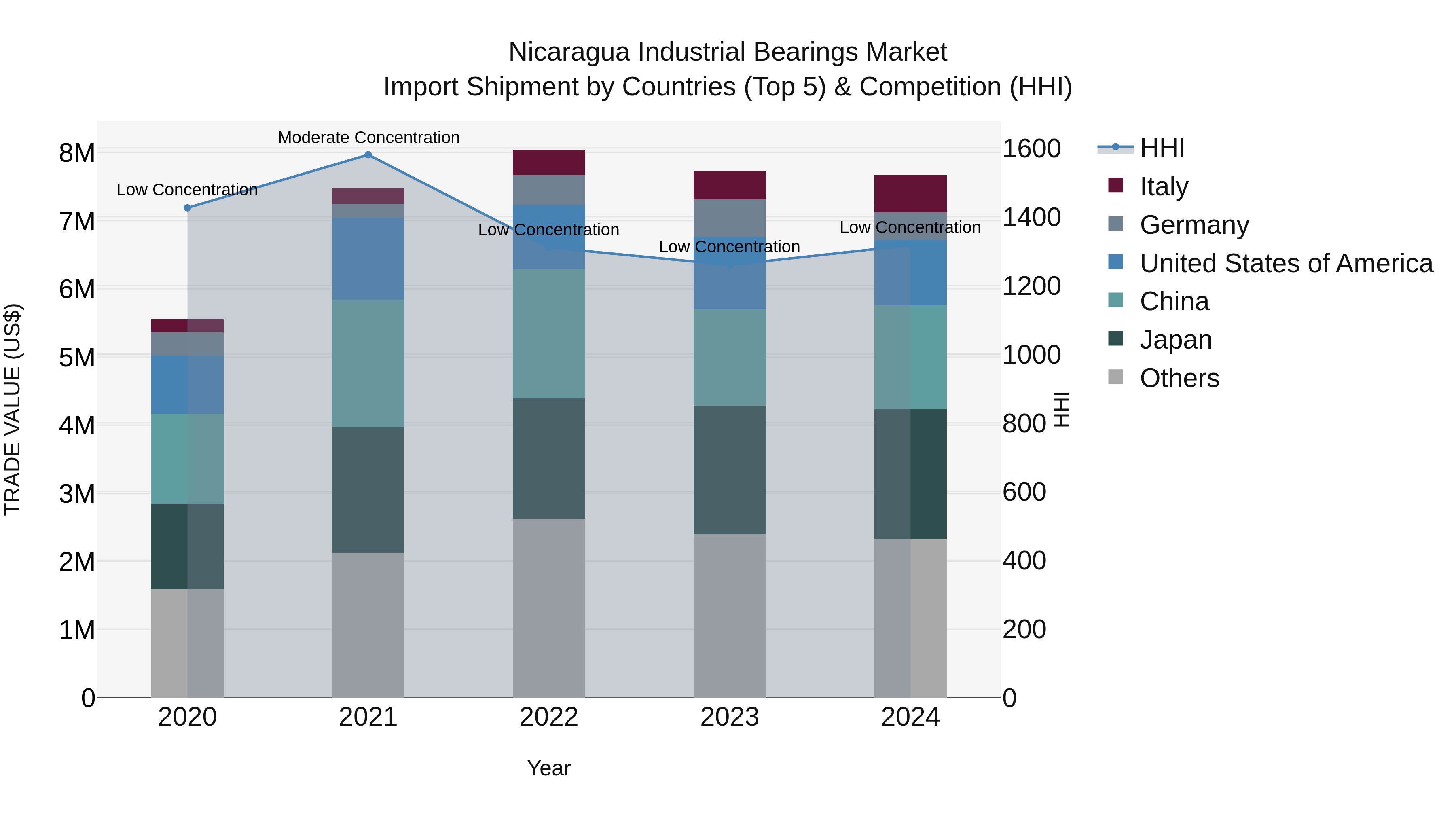 Nicaragua Industrial Bearings Market: Top 5 Importing Countries and Market Competition (HHI) Analysis