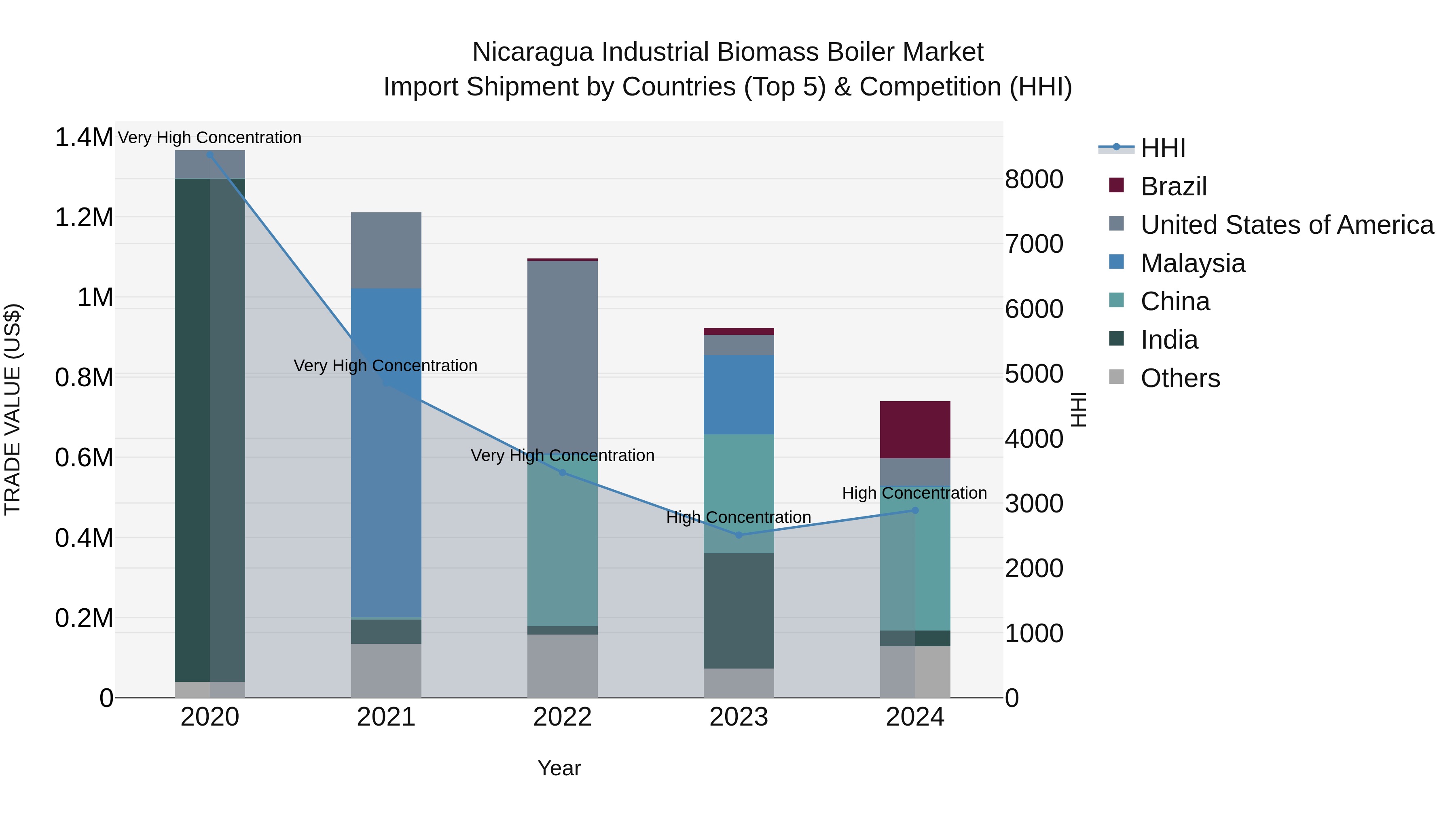 Nicaragua Industrial Biomass Boiler Market: Top 5 Importing Countries and Market Competition (HHI) Analysis