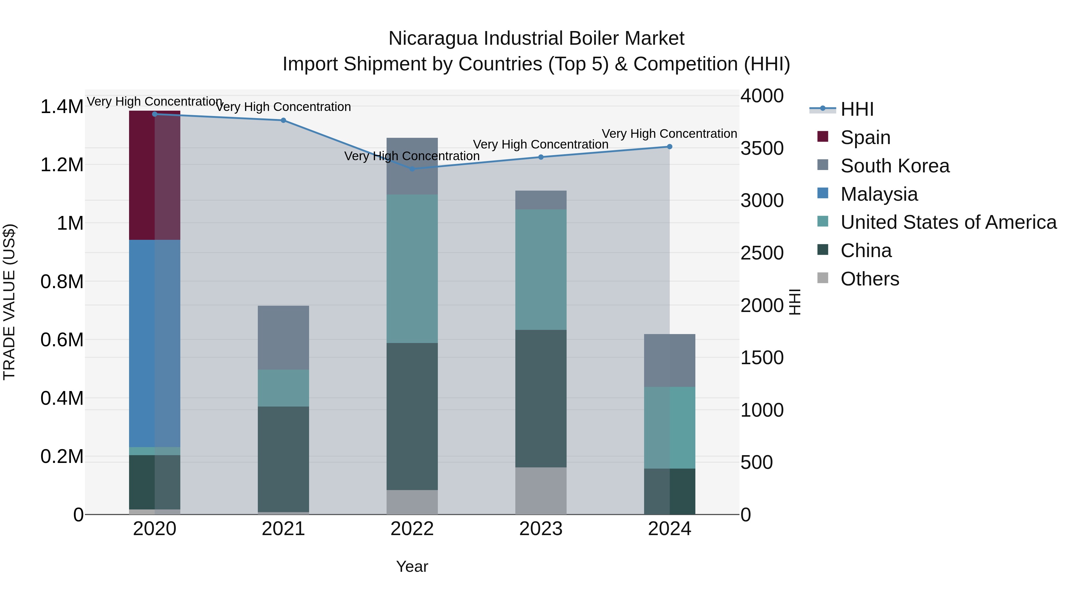 Nicaragua Industrial Boiler Market: Top 5 Importing Countries and Market Competition (HHI) Analysis