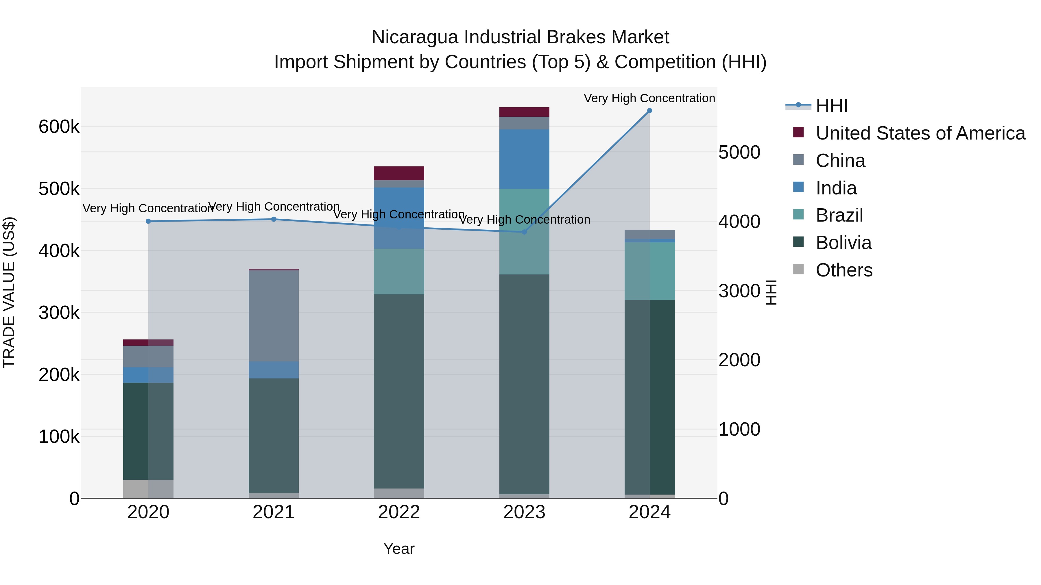 Nicaragua Industrial Brakes Market: Top 5 Importing Countries and Market Competition (HHI) Analysis