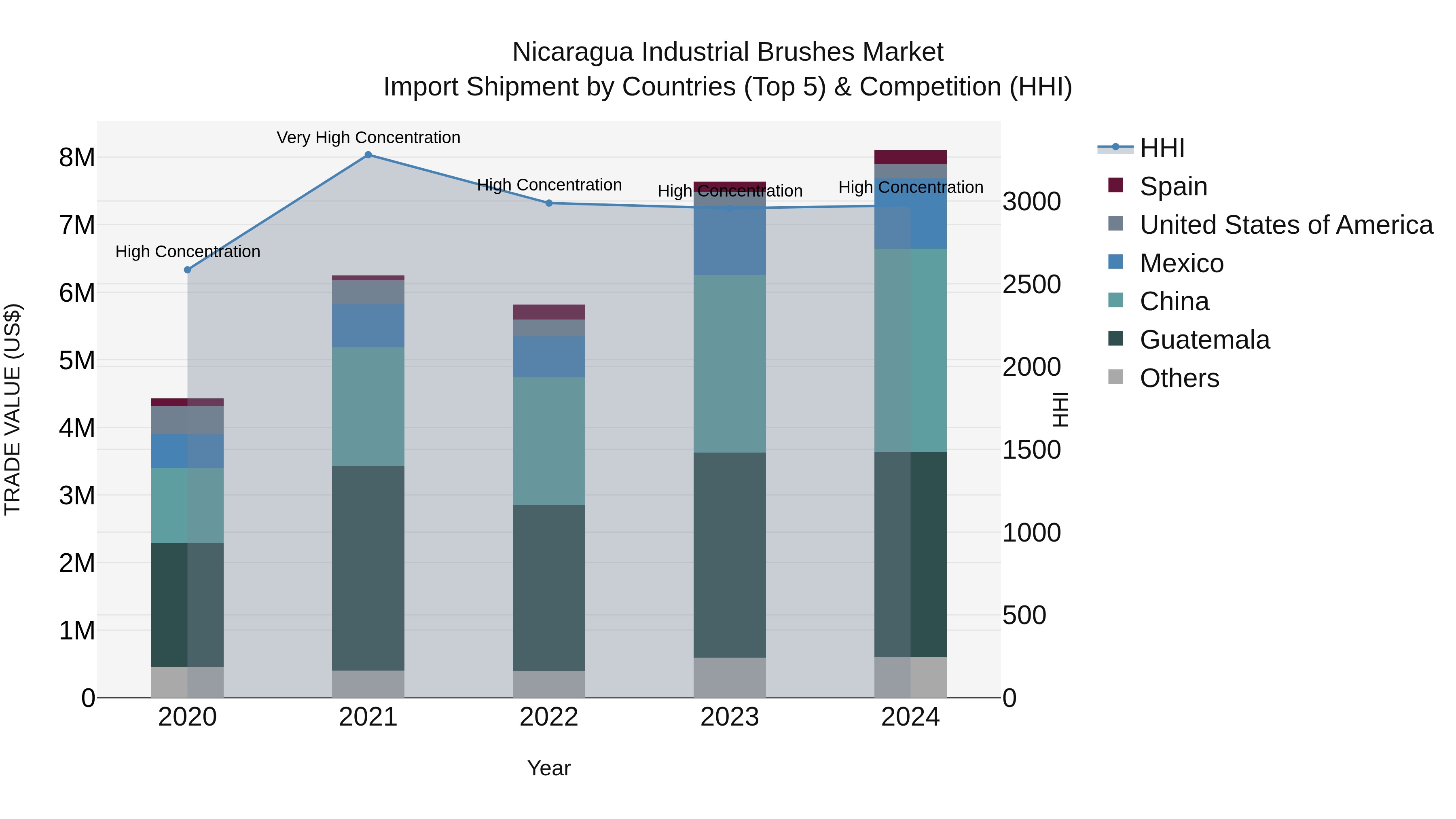 Nicaragua Industrial Brushes Market: Top 5 Importing Countries and Market Competition (HHI) Analysis