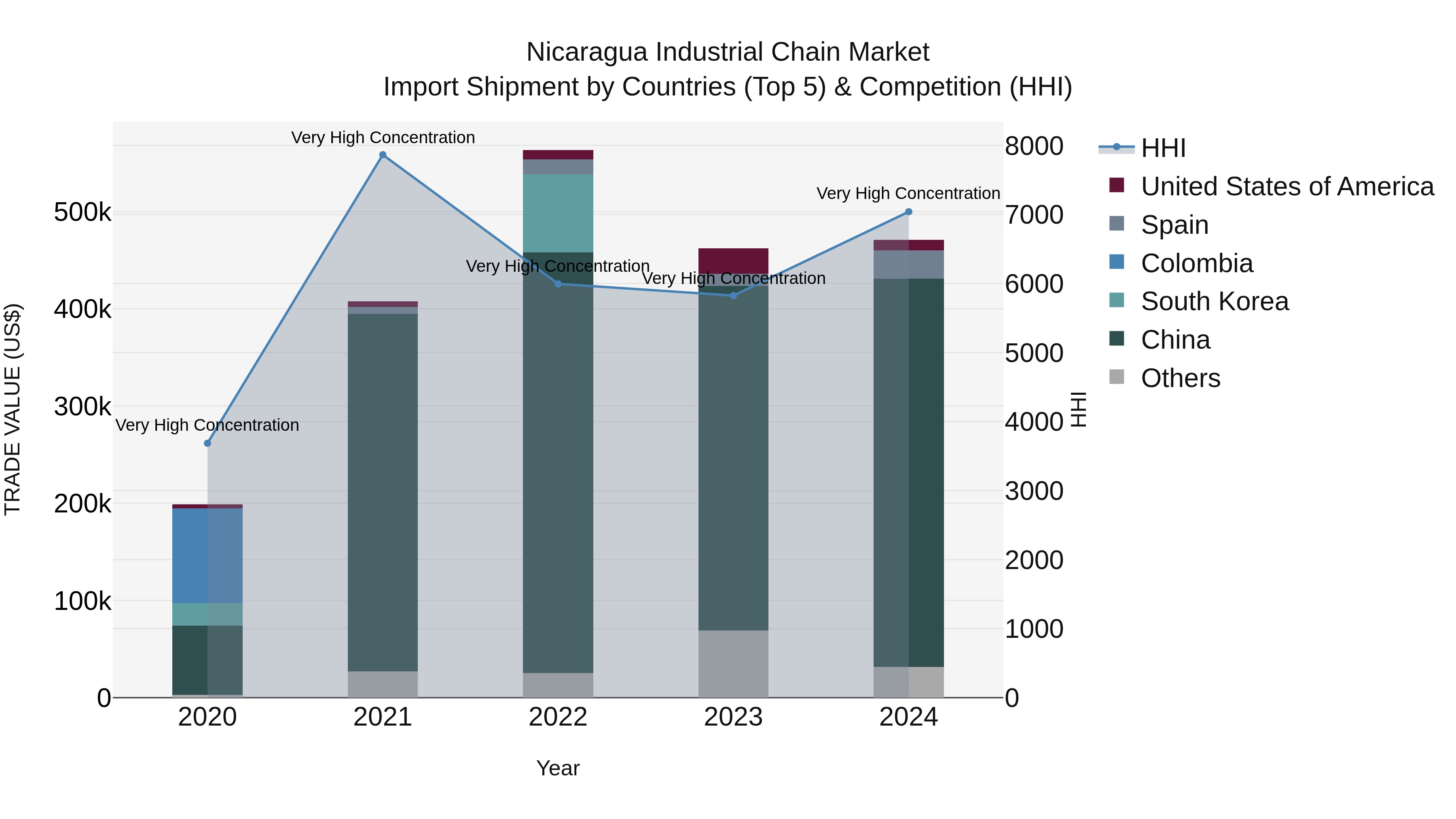 Nicaragua Industrial Chain Market: Top 5 Importing Countries and Market Competition (HHI) Analysis