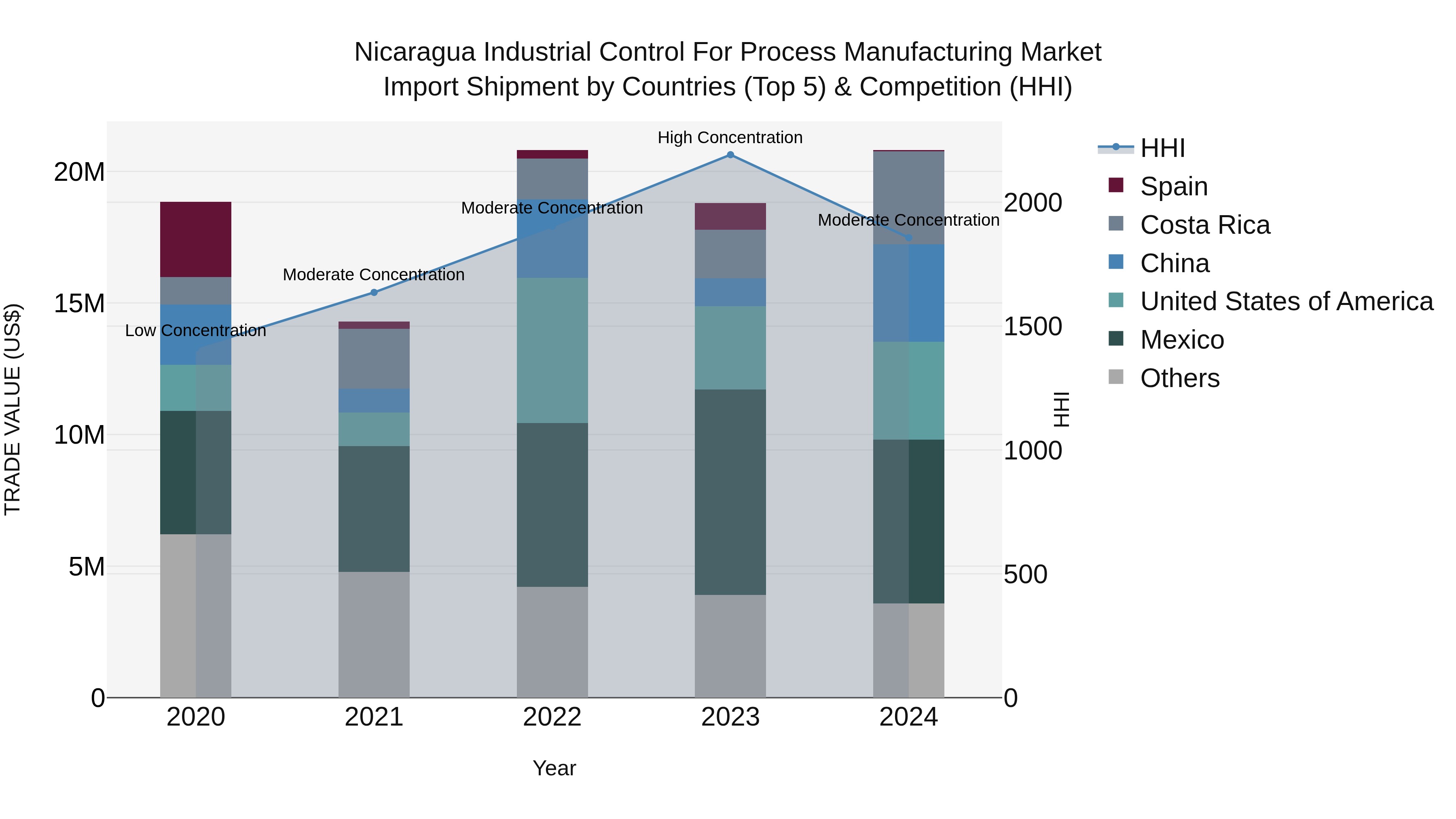 Nicaragua Industrial Control for Process Manufacturing Market: Top 5 Importing Countries and Market Competition (HHI) Analysis