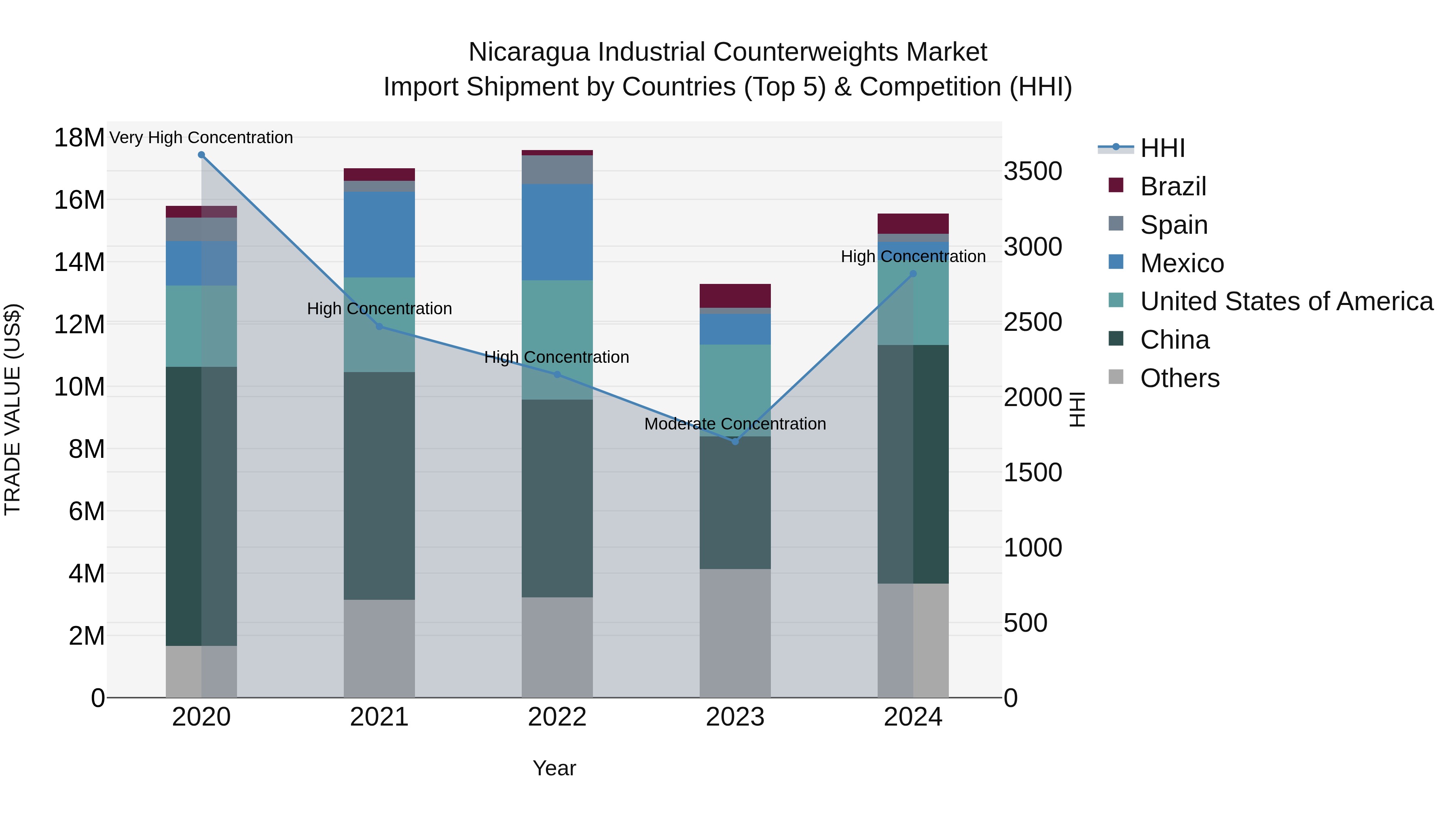 Nicaragua Industrial Counterweights Market: Top 5 Importing Countries and Market Competition (HHI) Analysis
