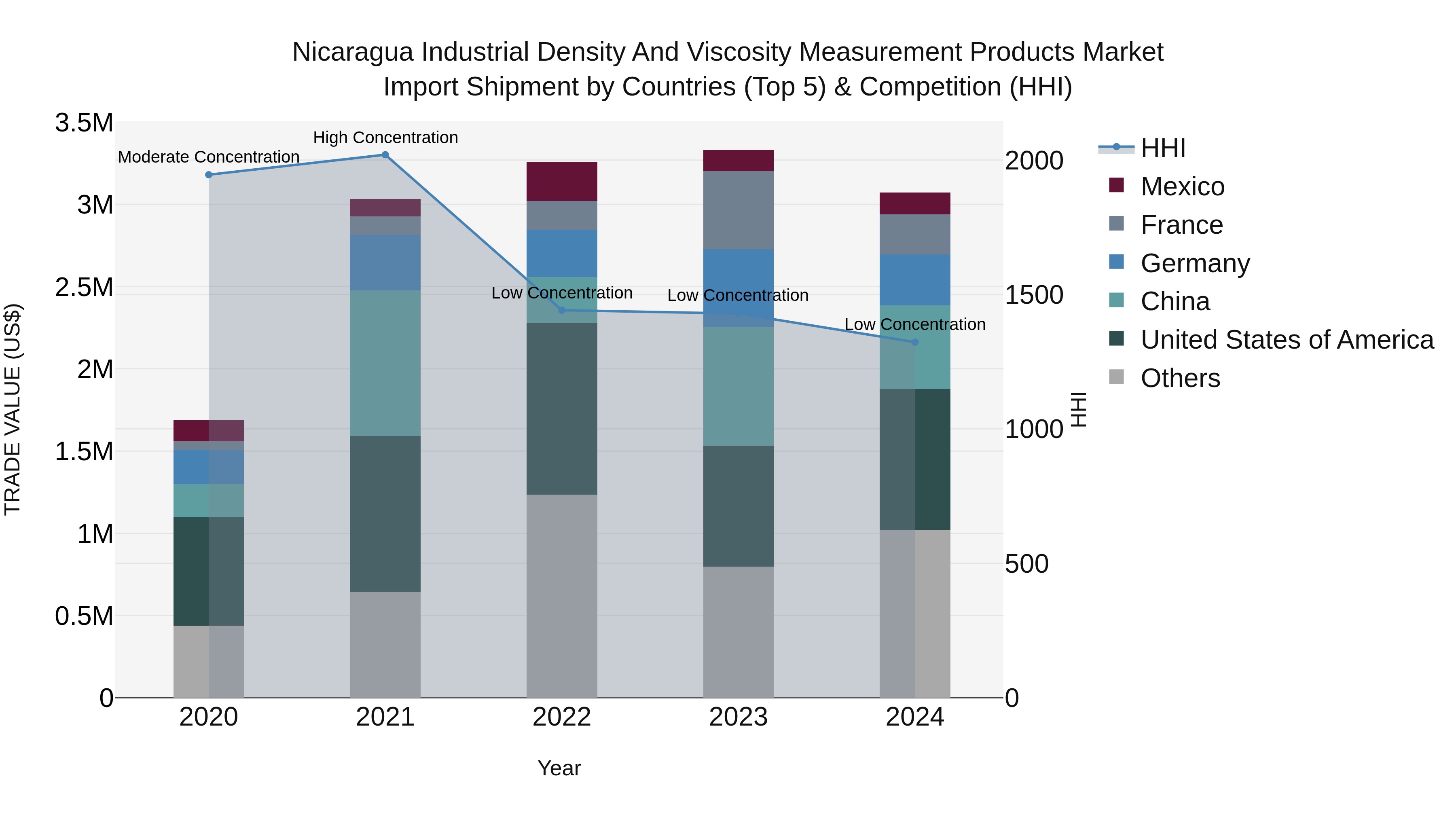 Nicaragua Industrial Density and Viscosity Measurement Products Market: Top 5 Importing Countries and Market Competition (HHI) Analysis
