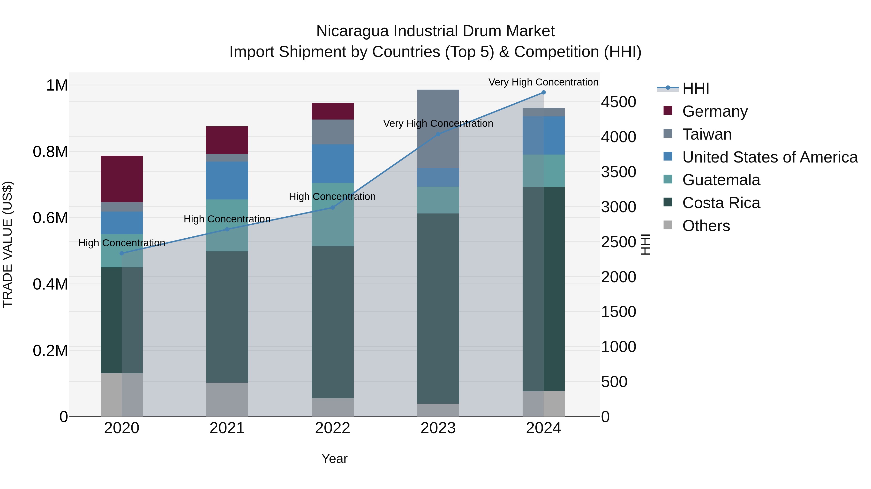 Nicaragua Industrial Drum Market: Top 5 Importing Countries and Market Competition (HHI) Analysis
